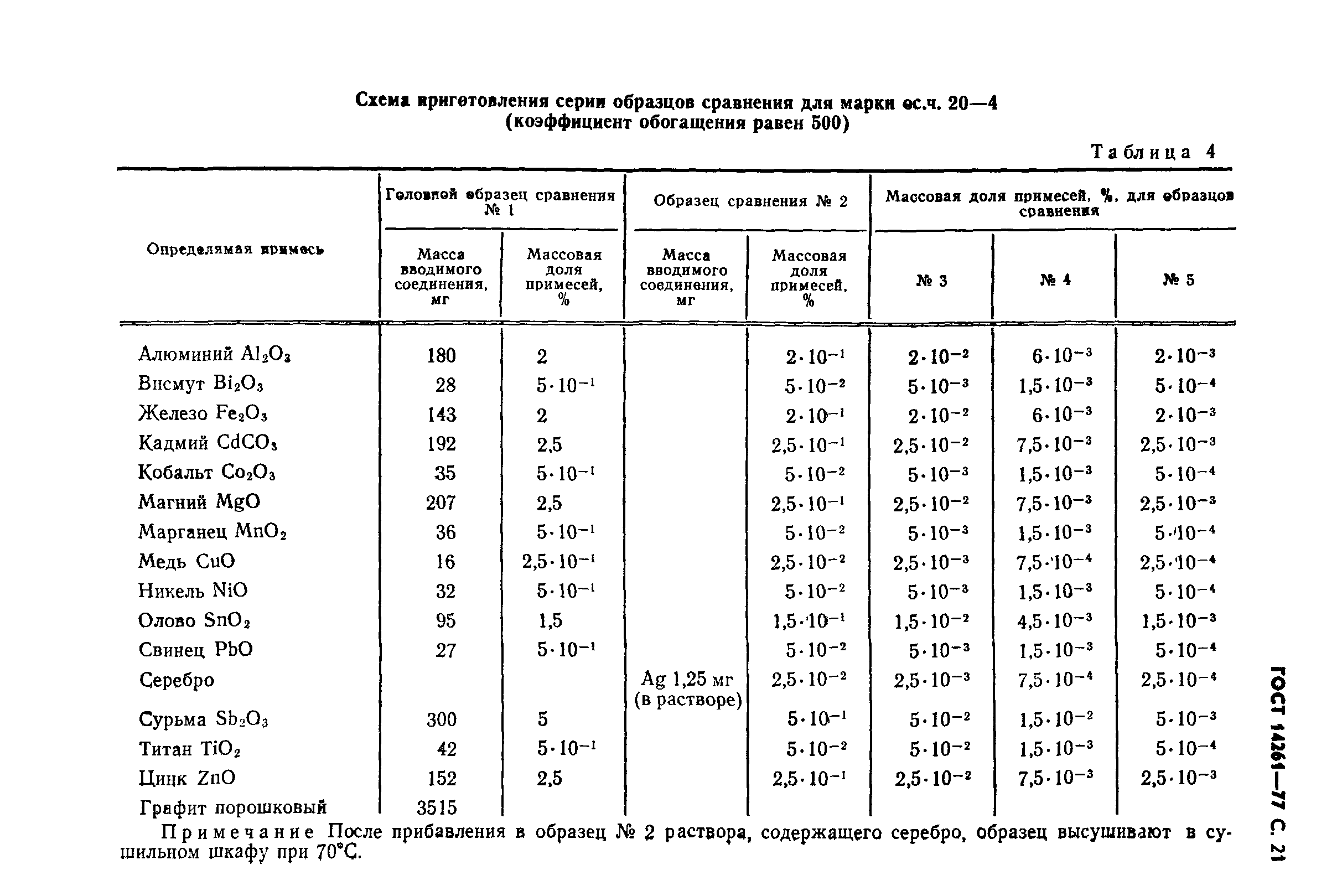 ГОСТ 14261-77