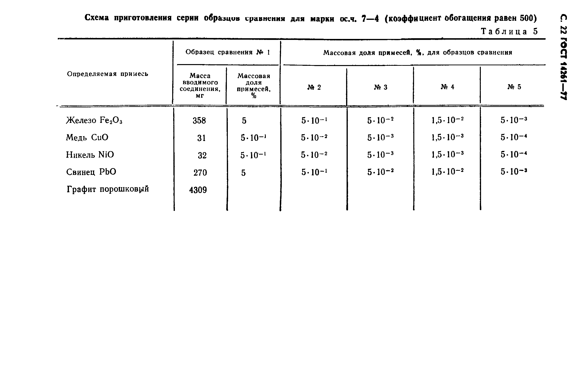 ГОСТ 14261-77