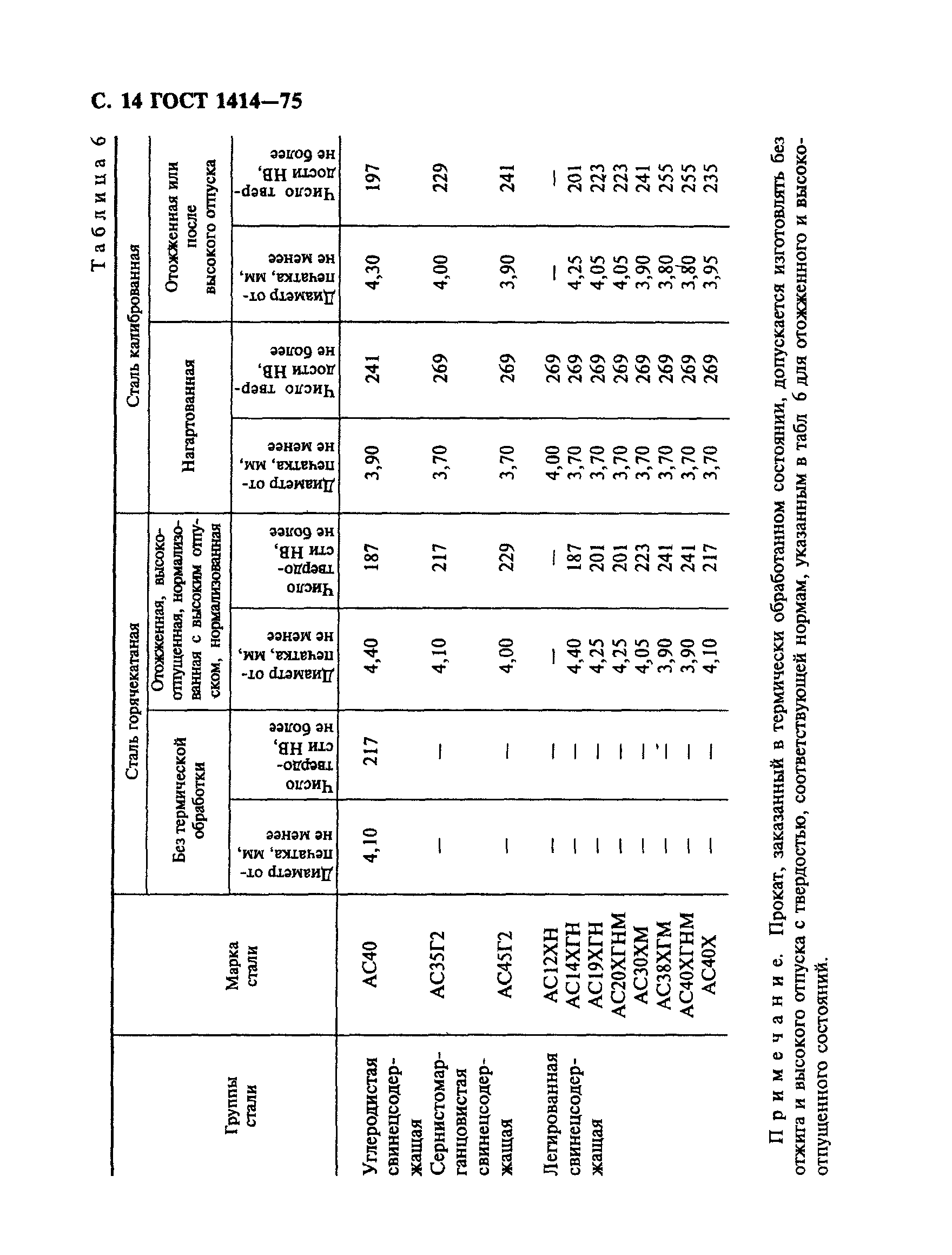 ГОСТ 1414-75