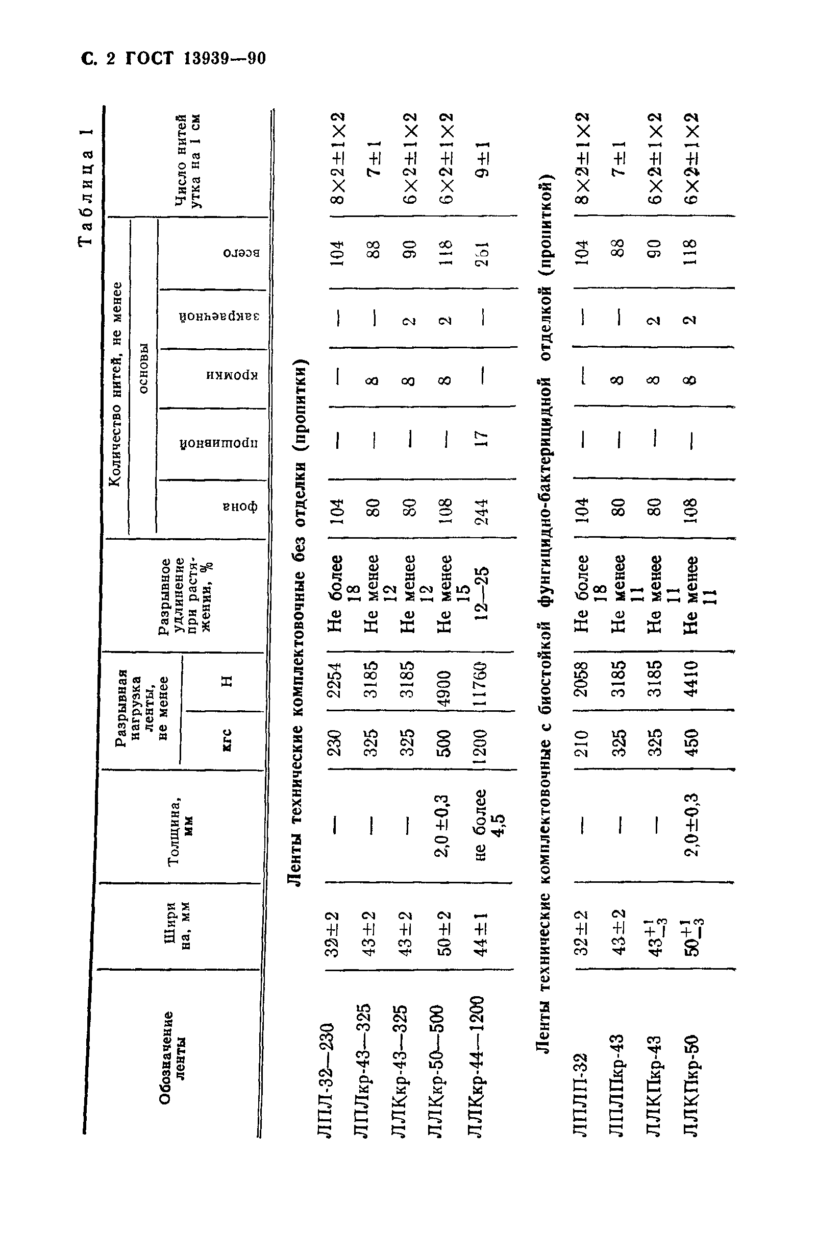 ГОСТ 13939-90