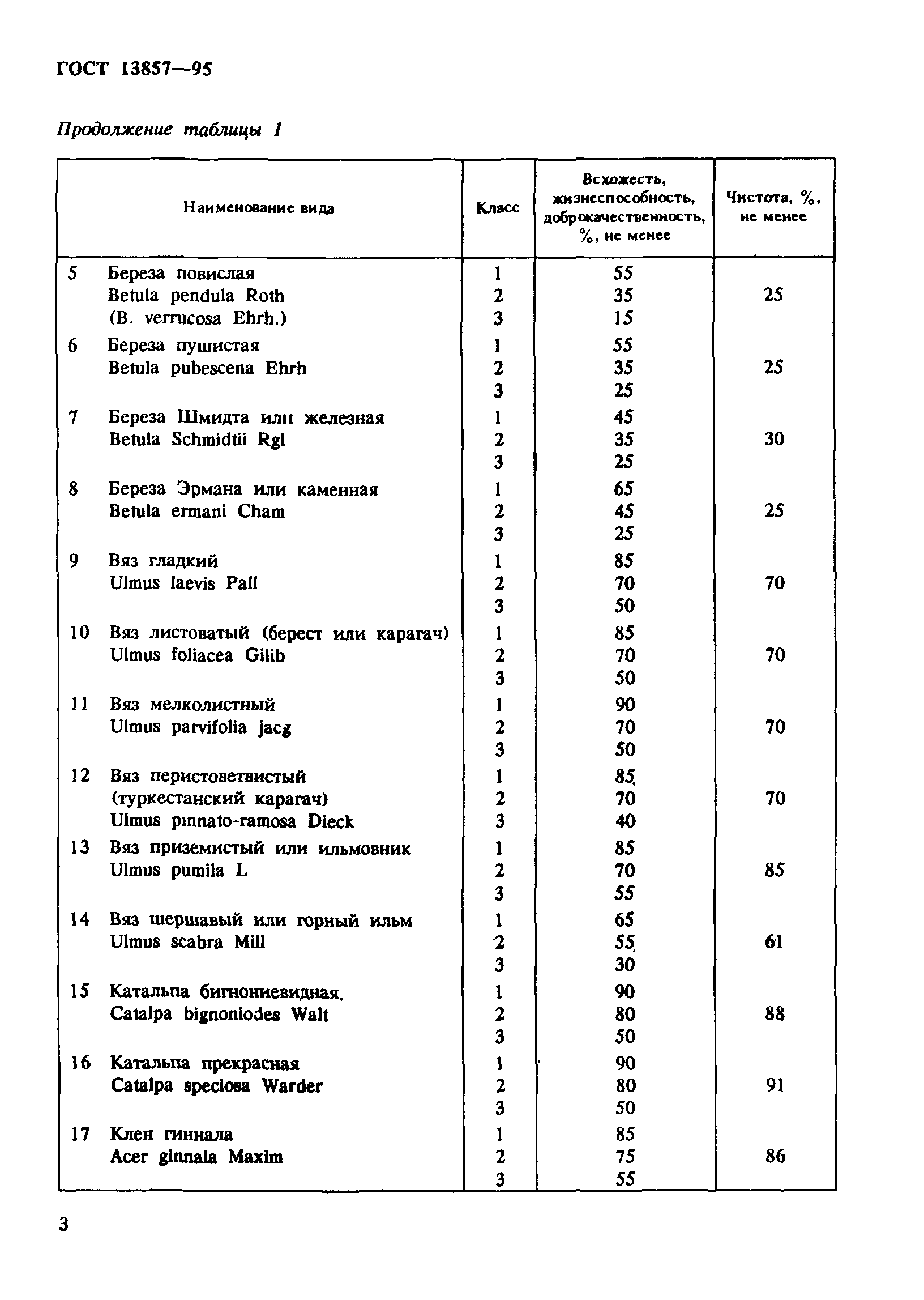 ГОСТ 13857-95