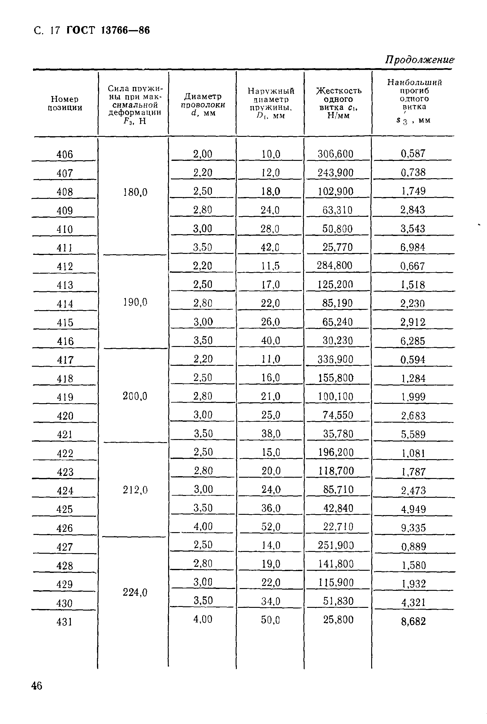 ГОСТ 13766-86