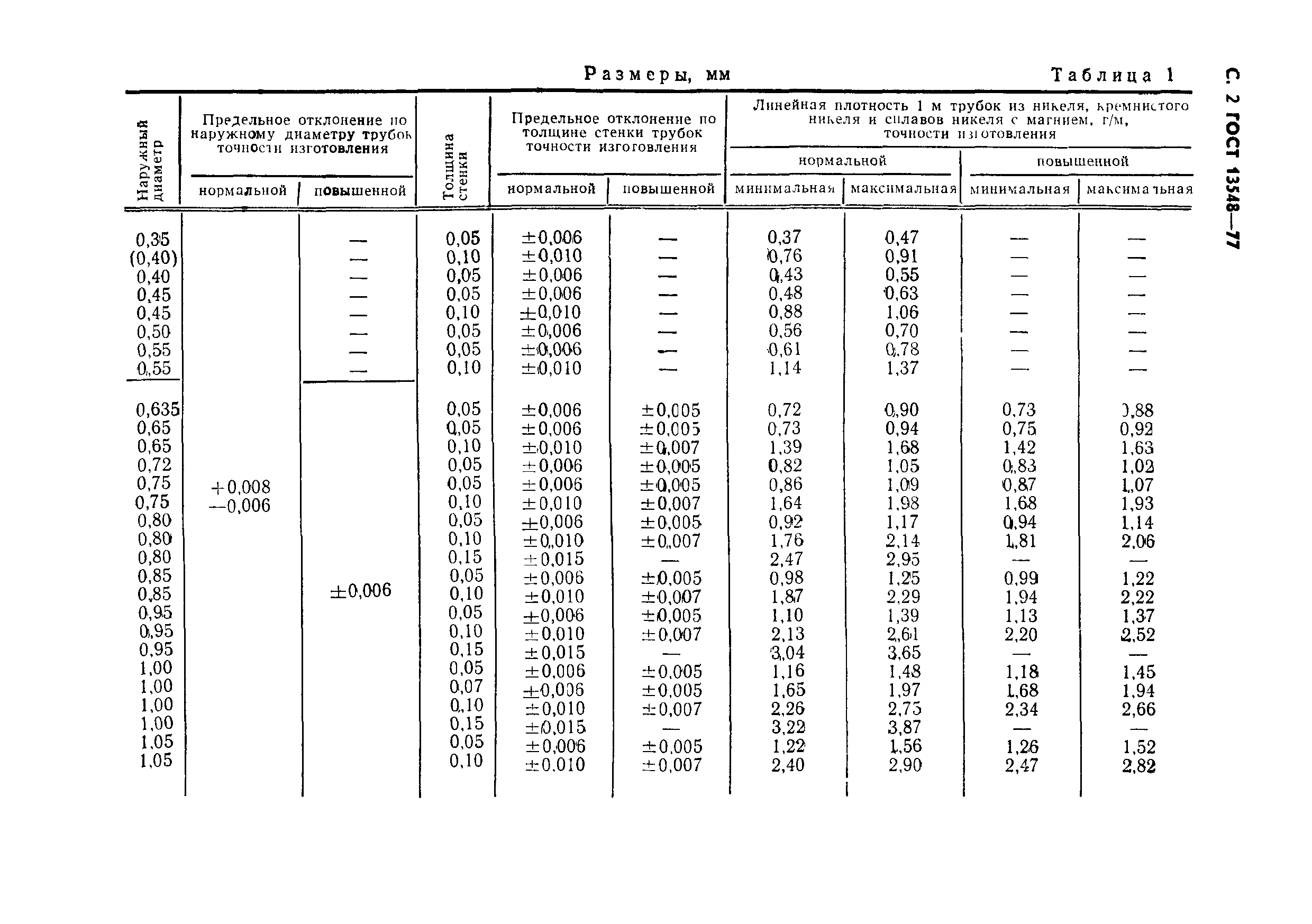 ГОСТ 13548-77