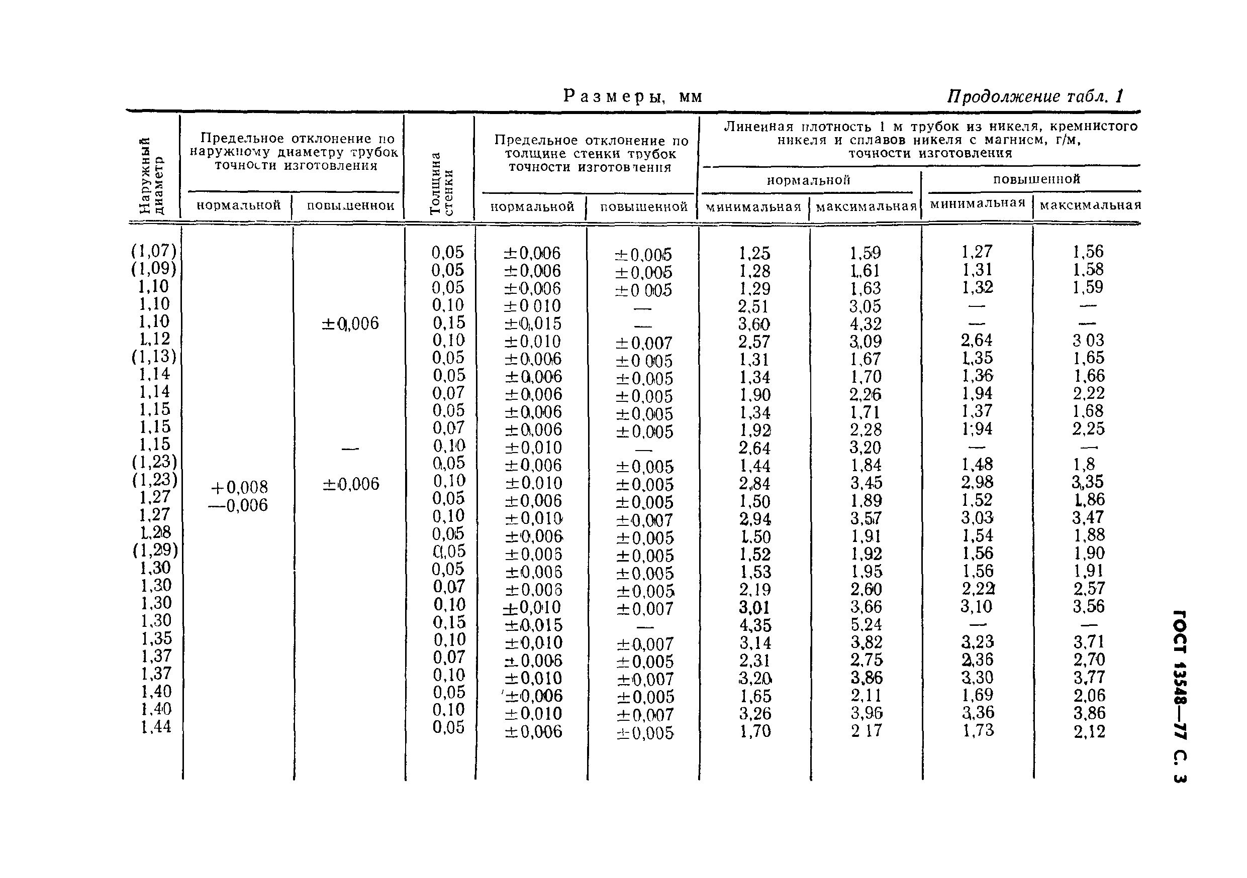 ГОСТ 13548-77