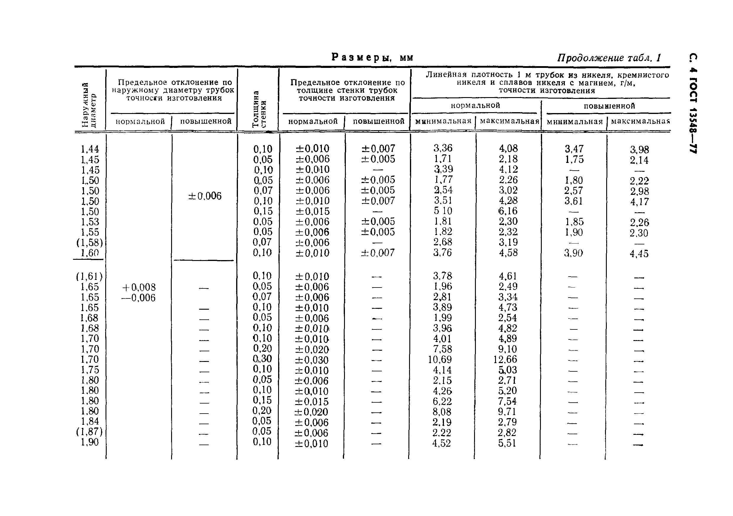 ГОСТ 13548-77