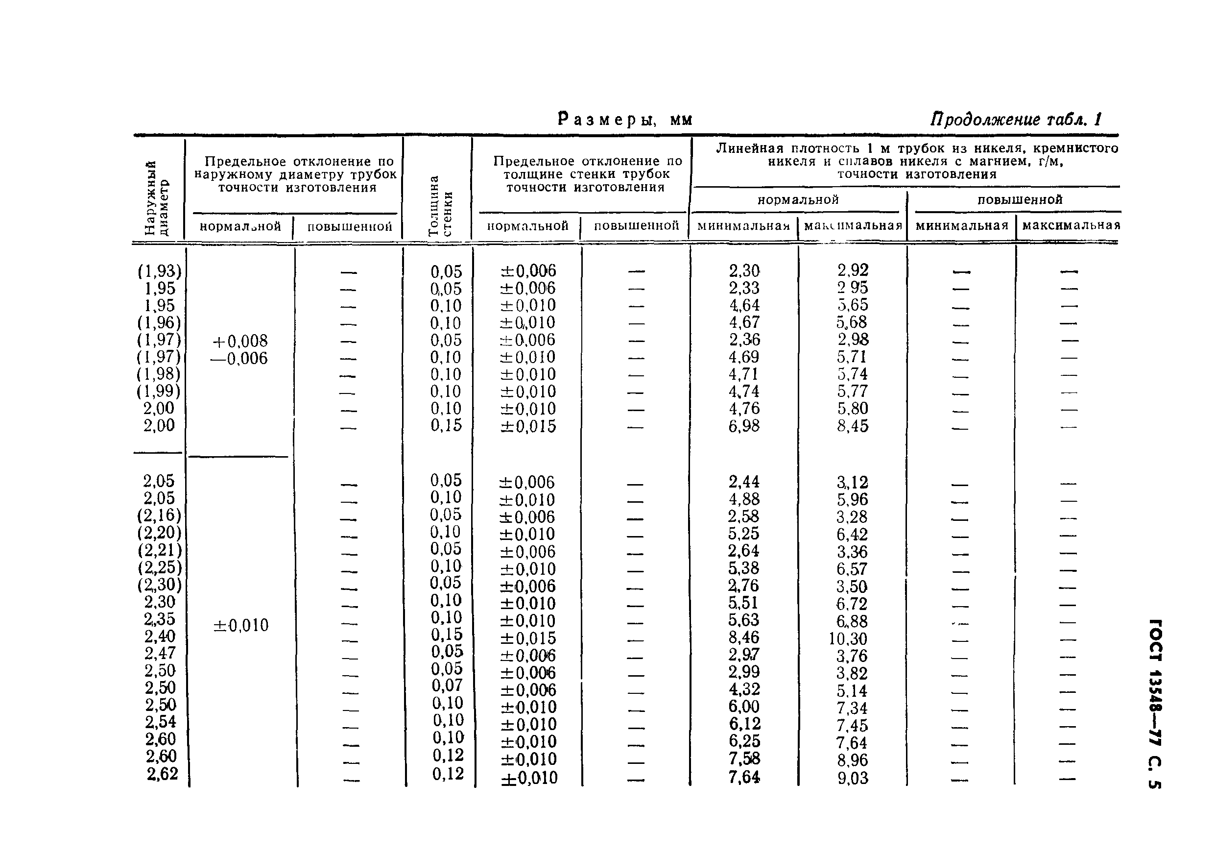 ГОСТ 13548-77