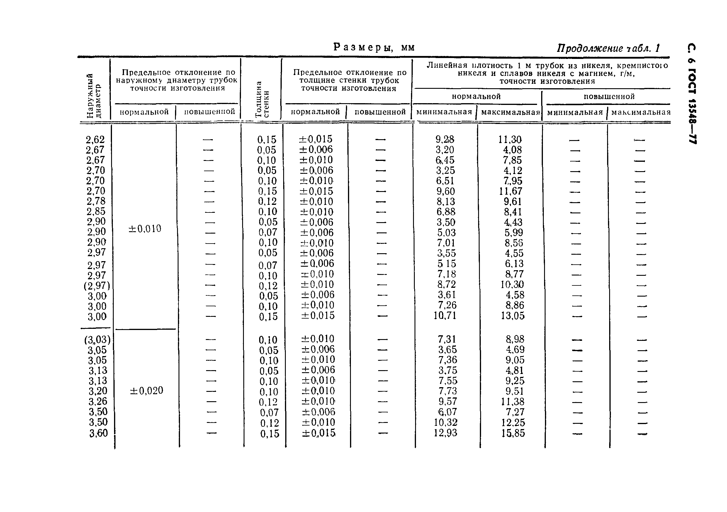 ГОСТ 13548-77