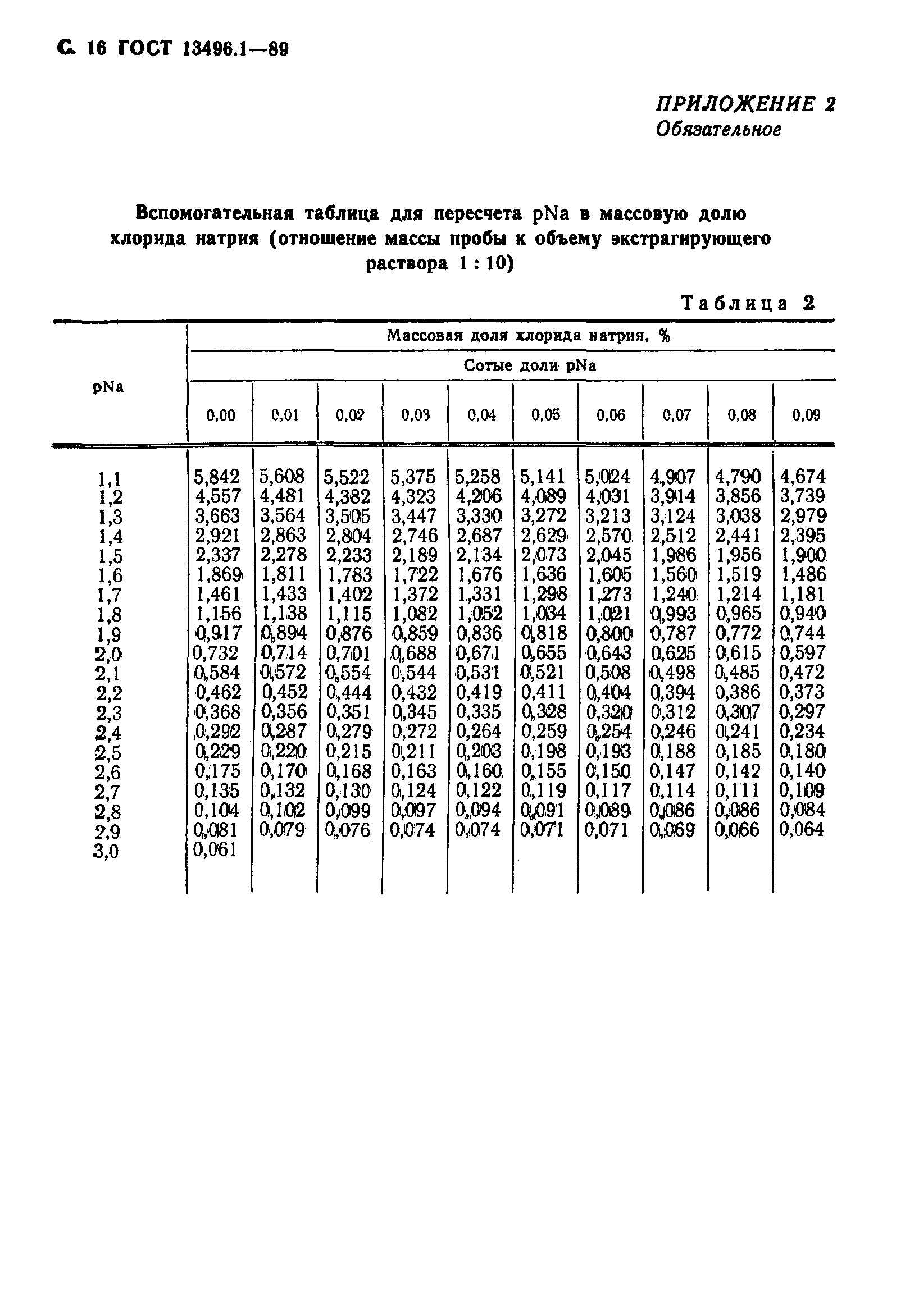 ГОСТ 13496.1-89