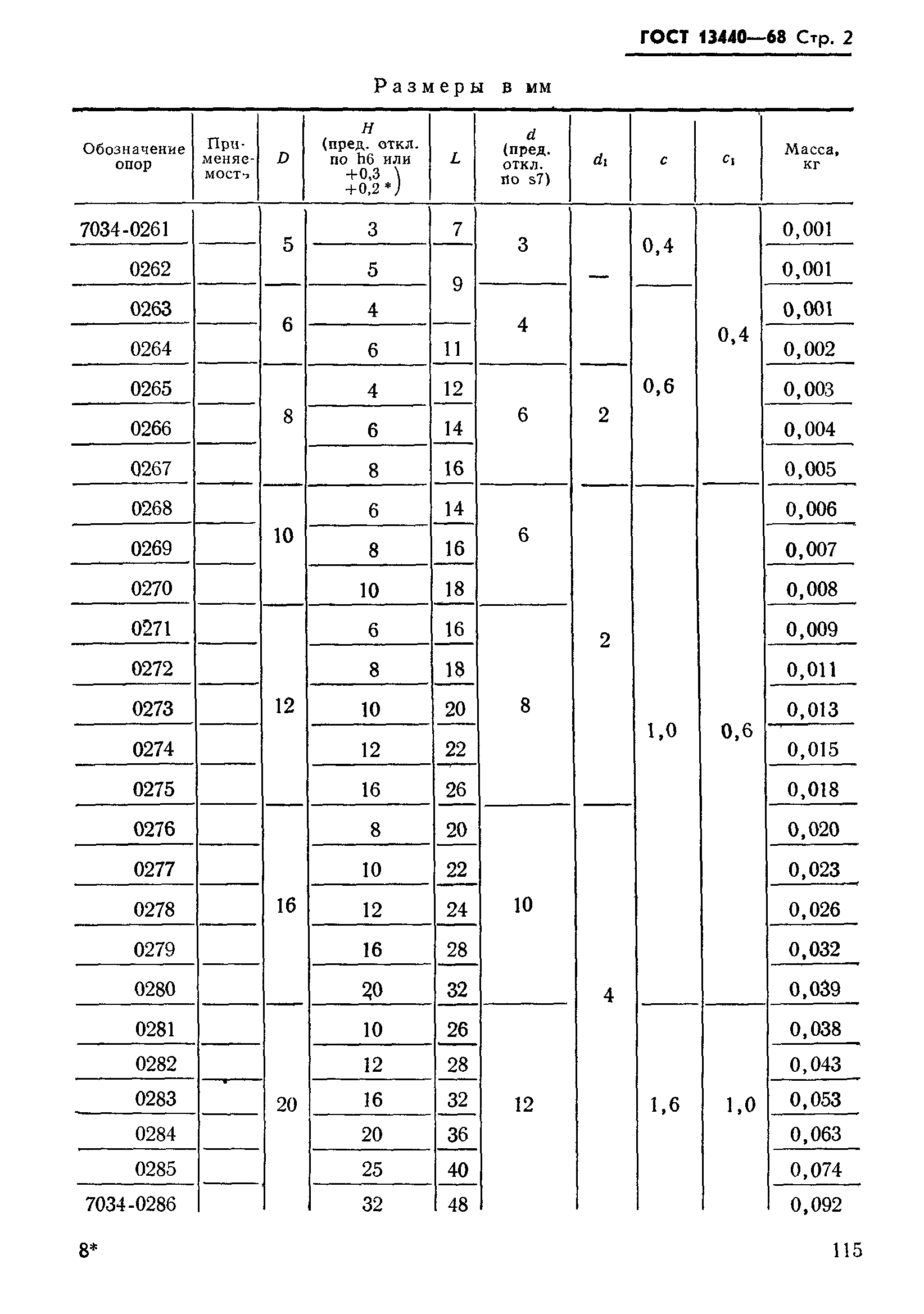 ГОСТ 13440-68