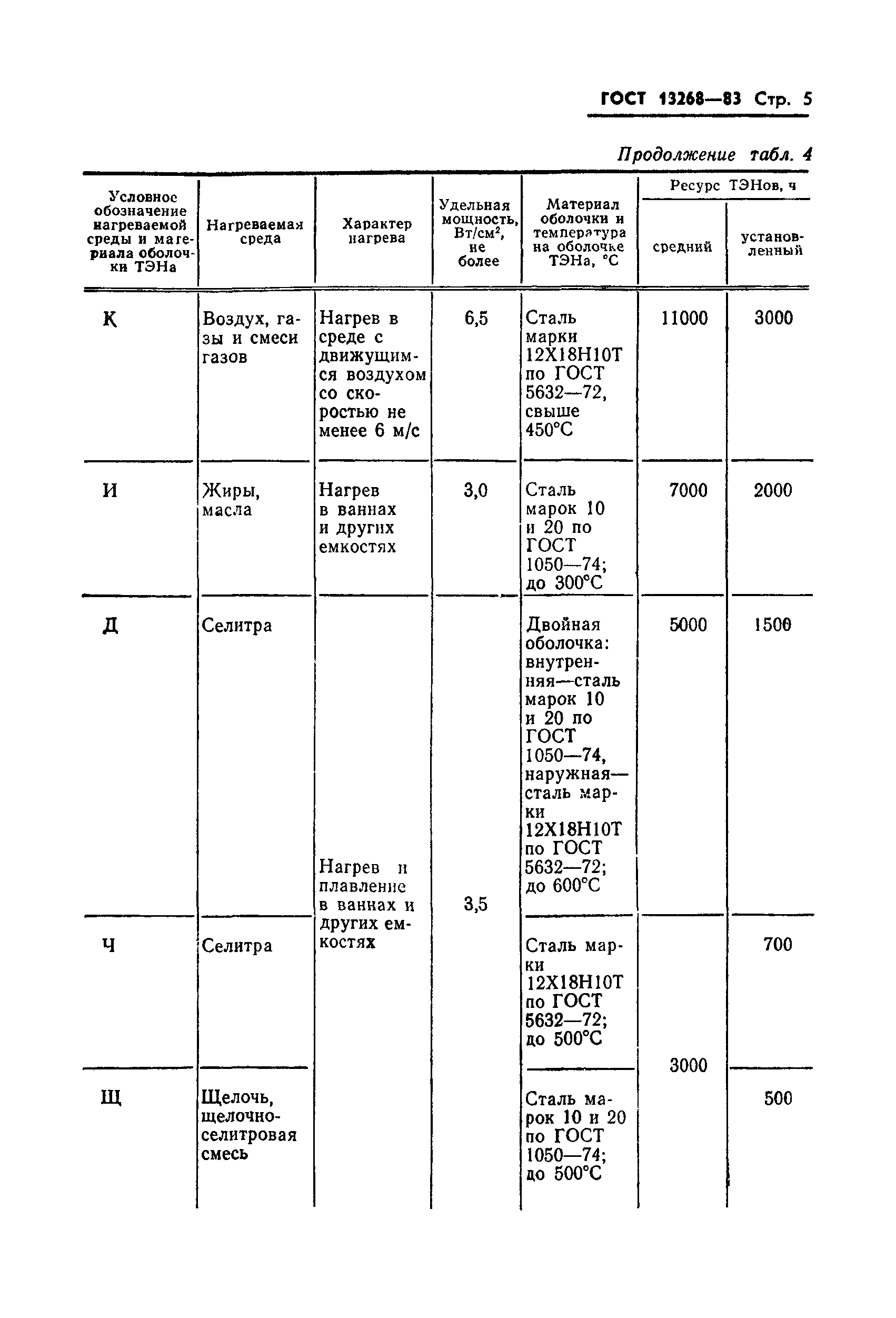 ГОСТ 13268-83