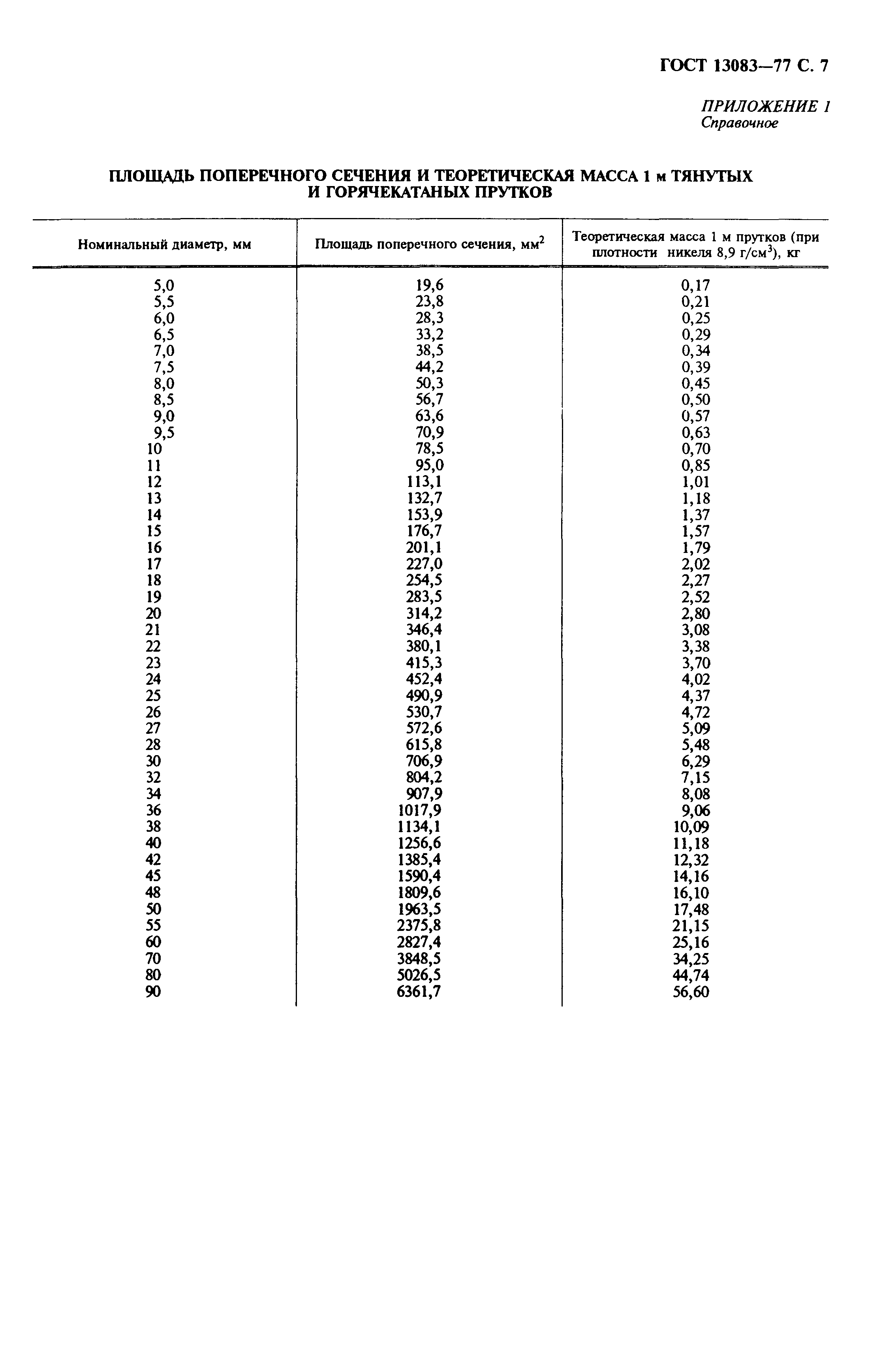 ГОСТ 13083-77