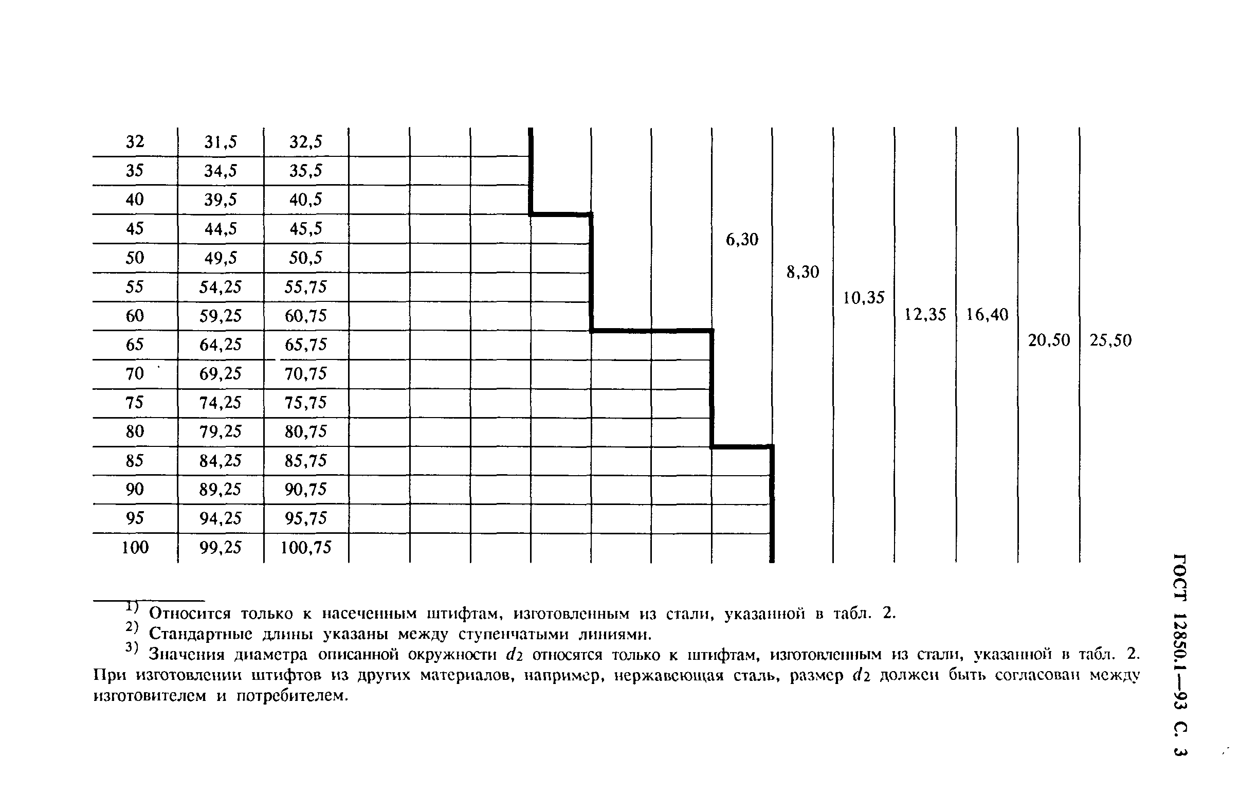 ГОСТ 12850.1-93