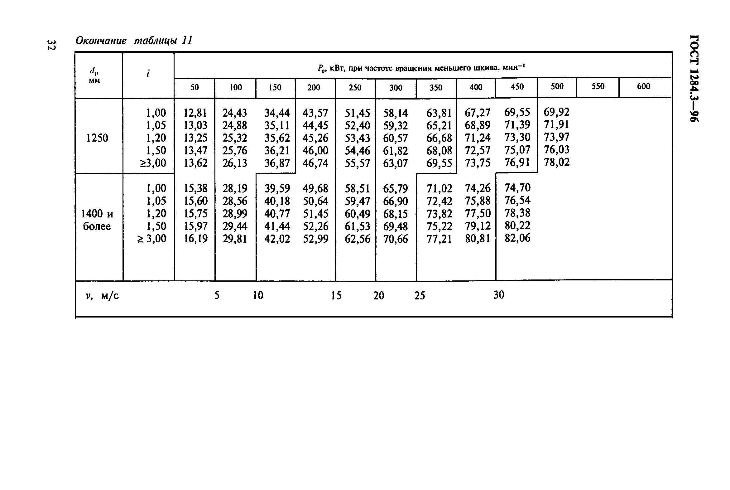 ГОСТ 1284.3-96