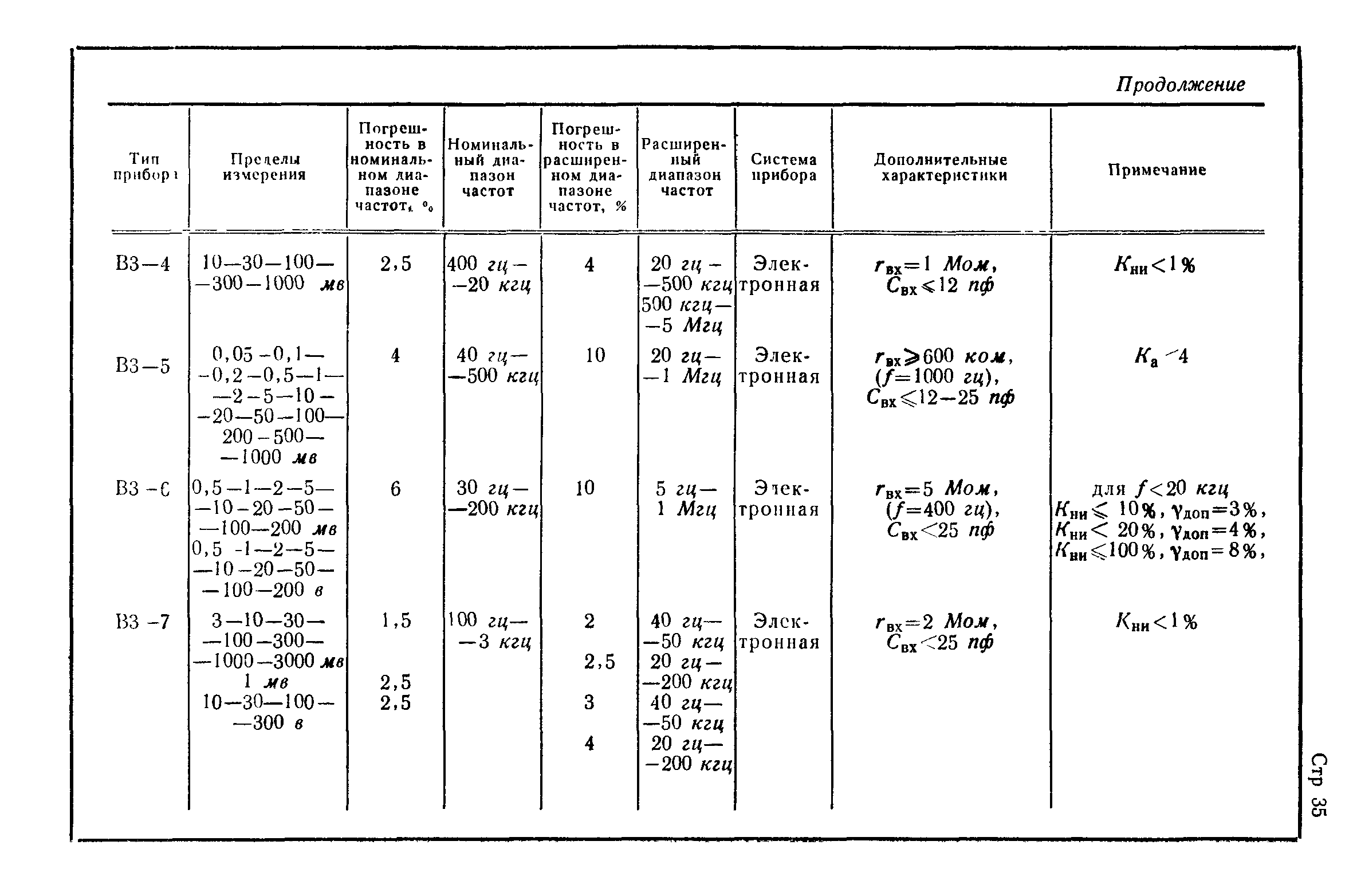 ГОСТ 12635-67