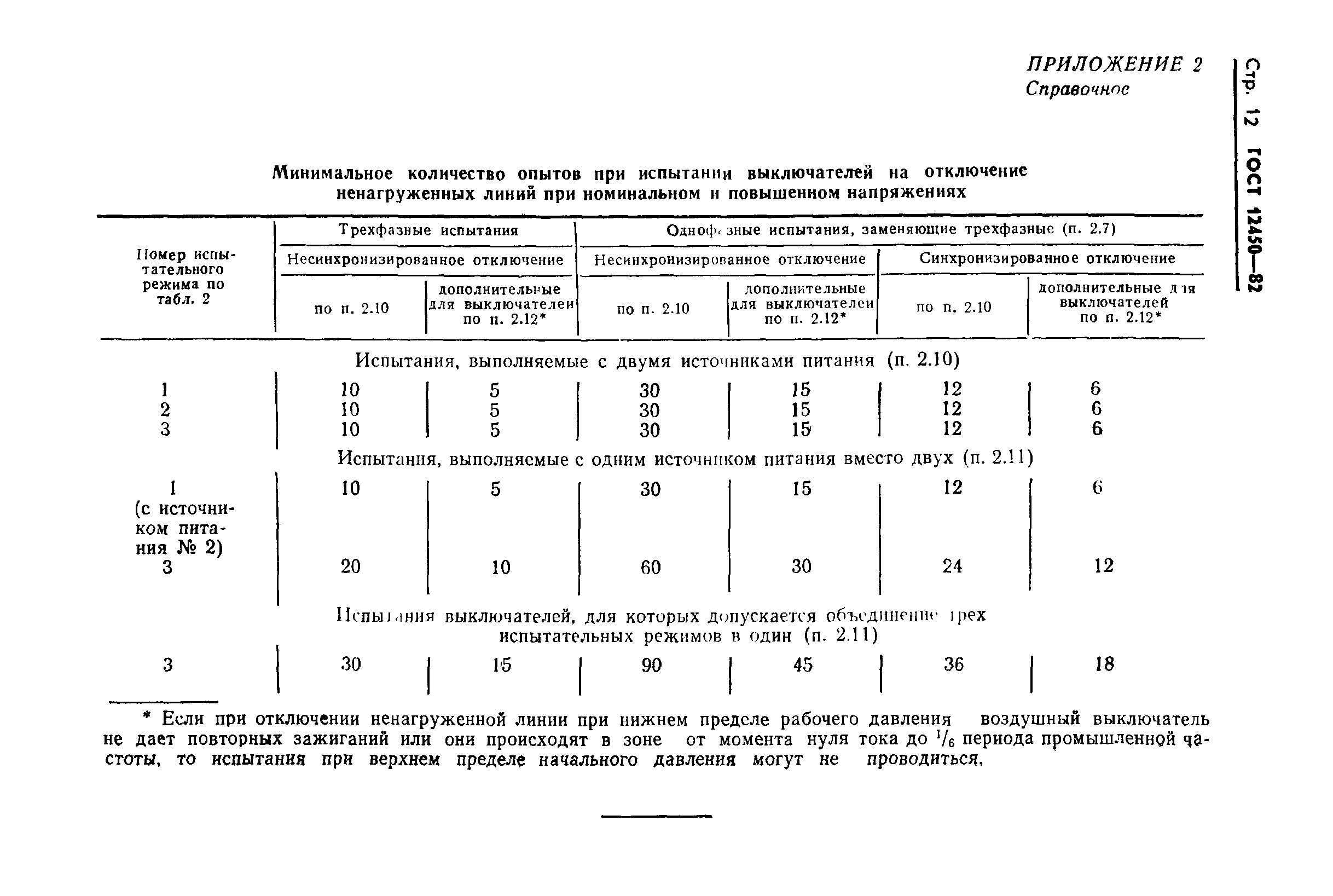 ГОСТ 12450-82