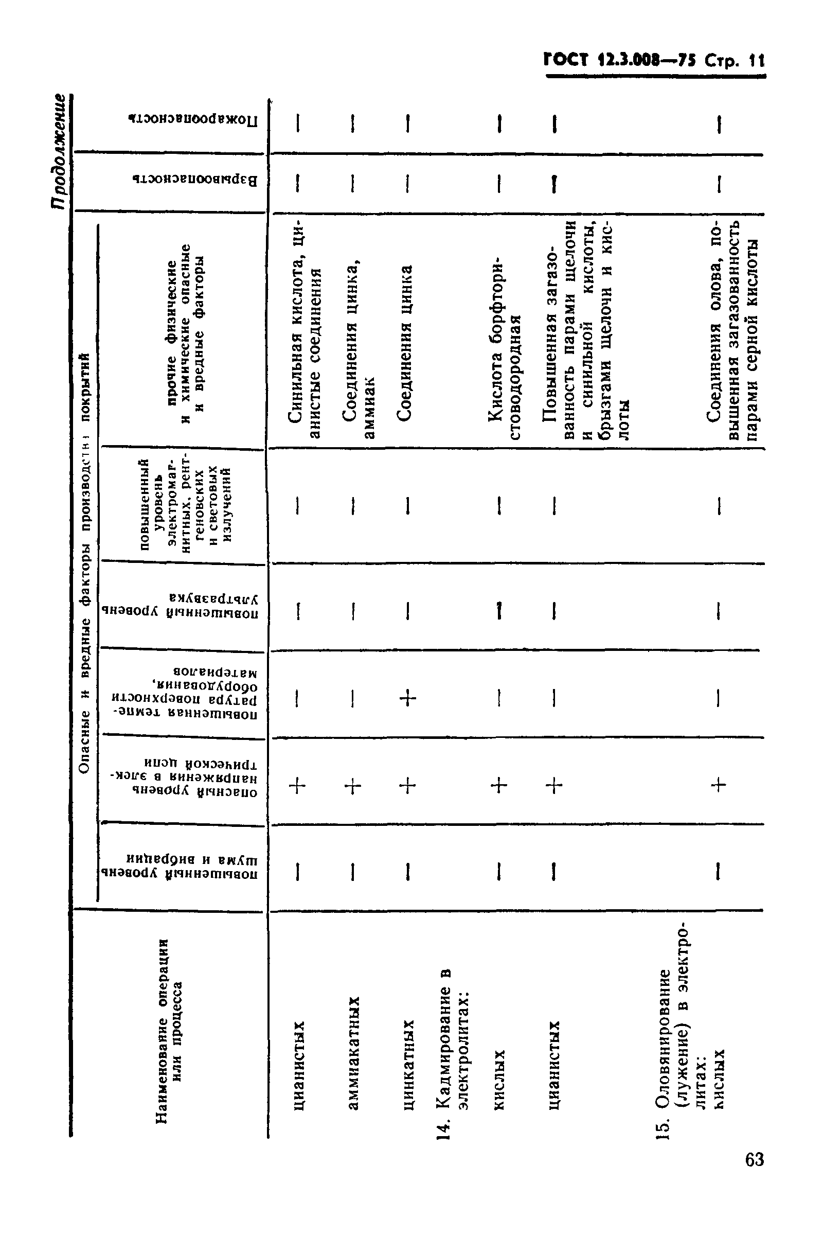 ГОСТ 12.3.008-75