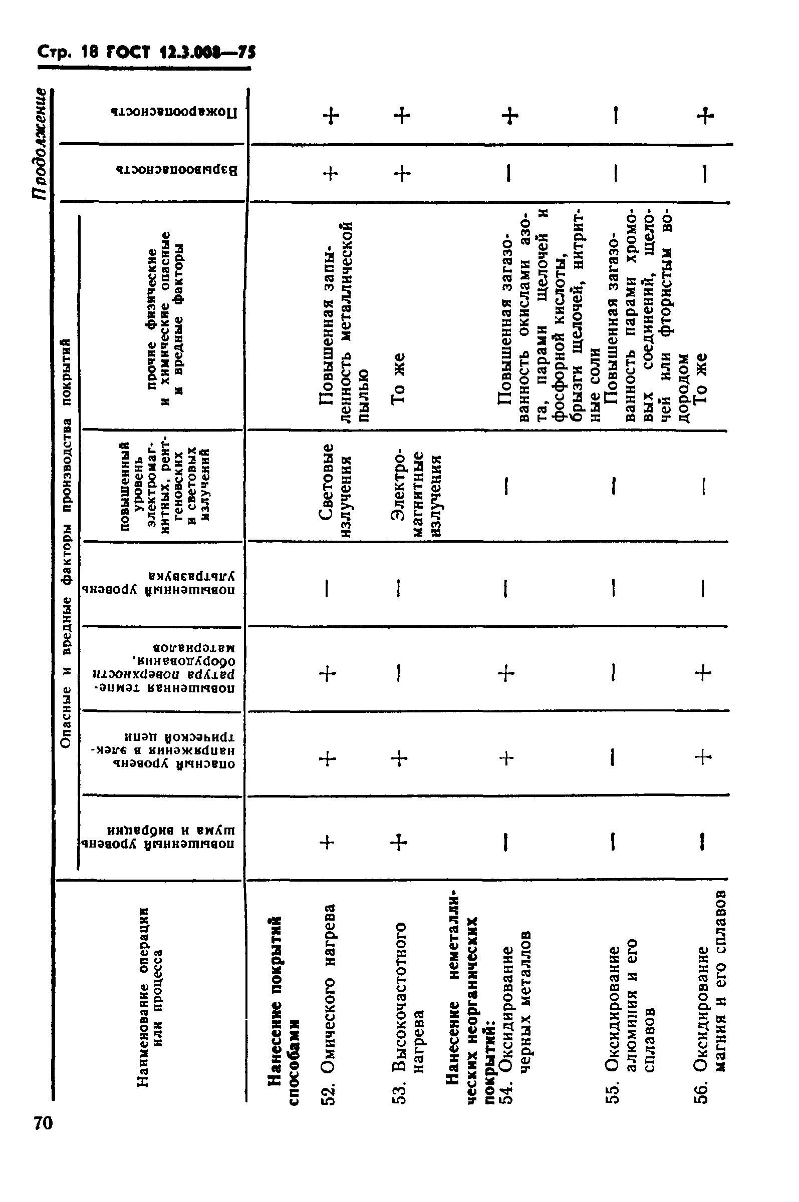 ГОСТ 12.3.008-75