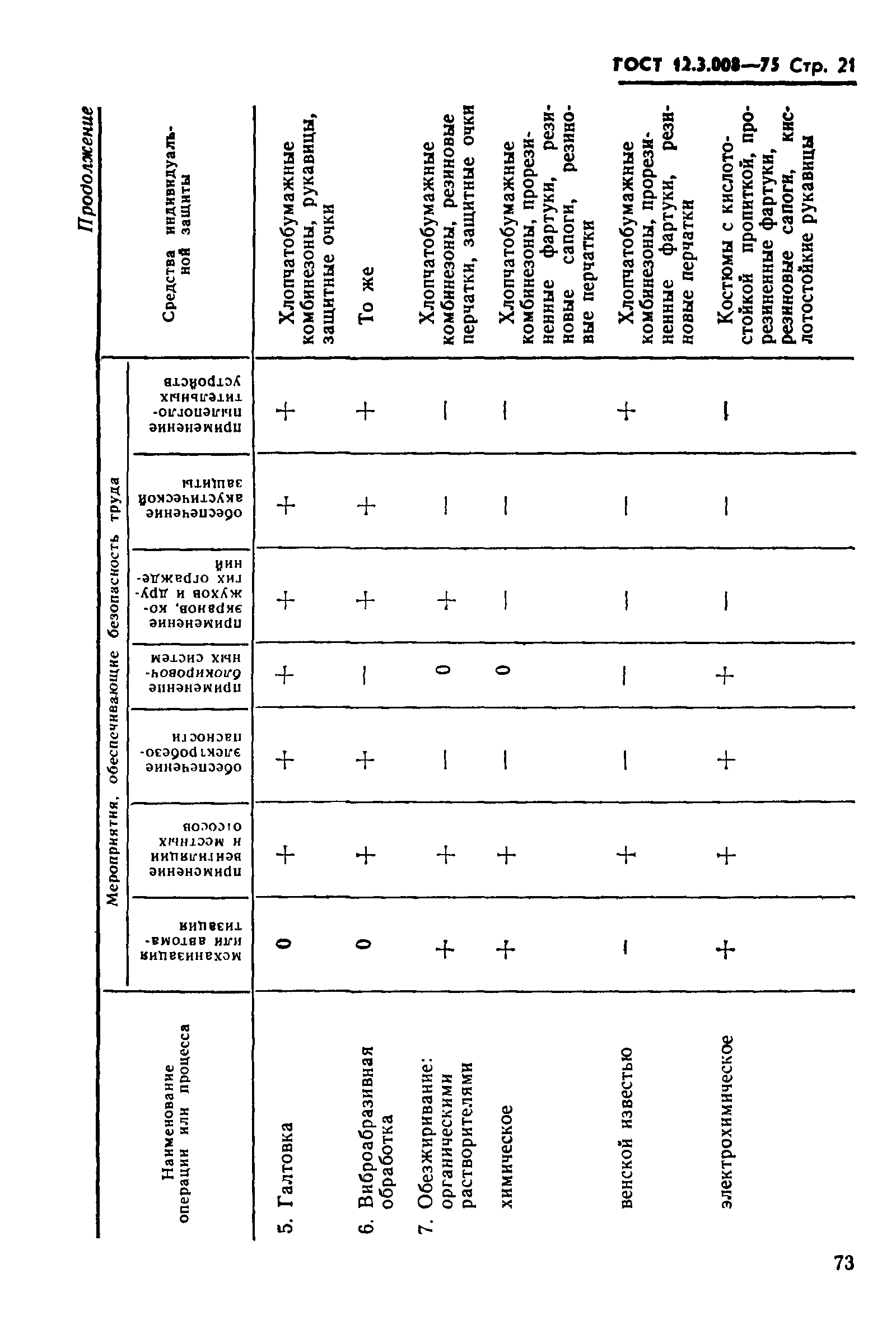 ГОСТ 12.3.008-75