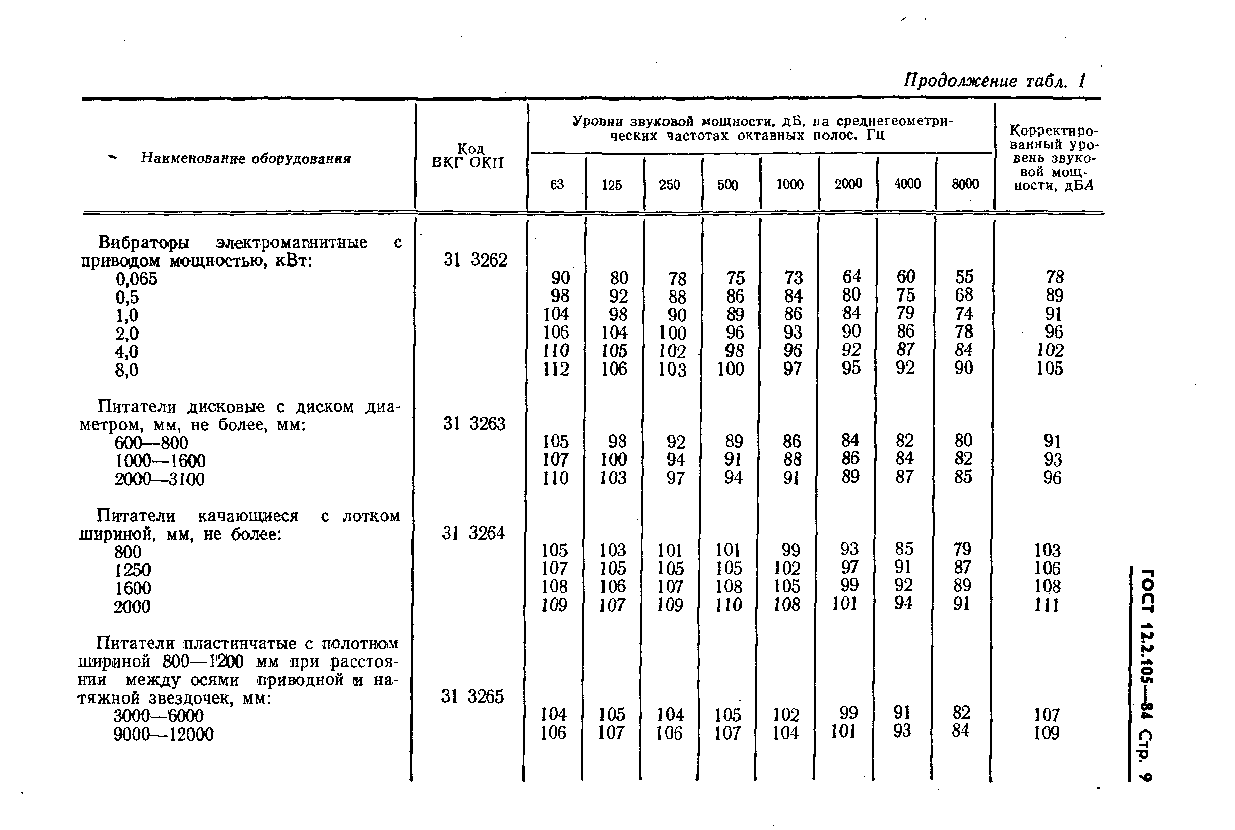 ГОСТ 12.2.105-84