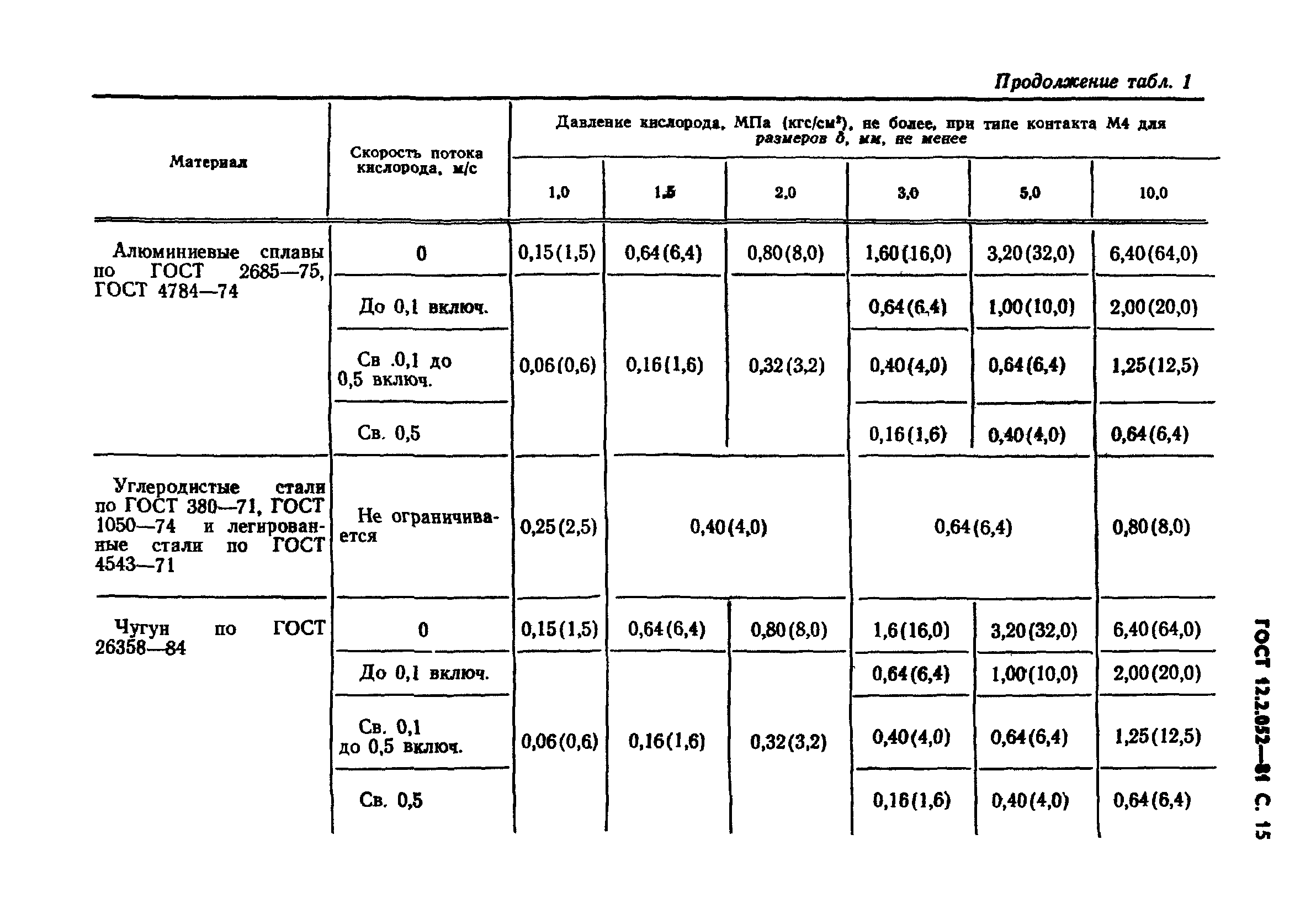 ГОСТ 12.2.052-81