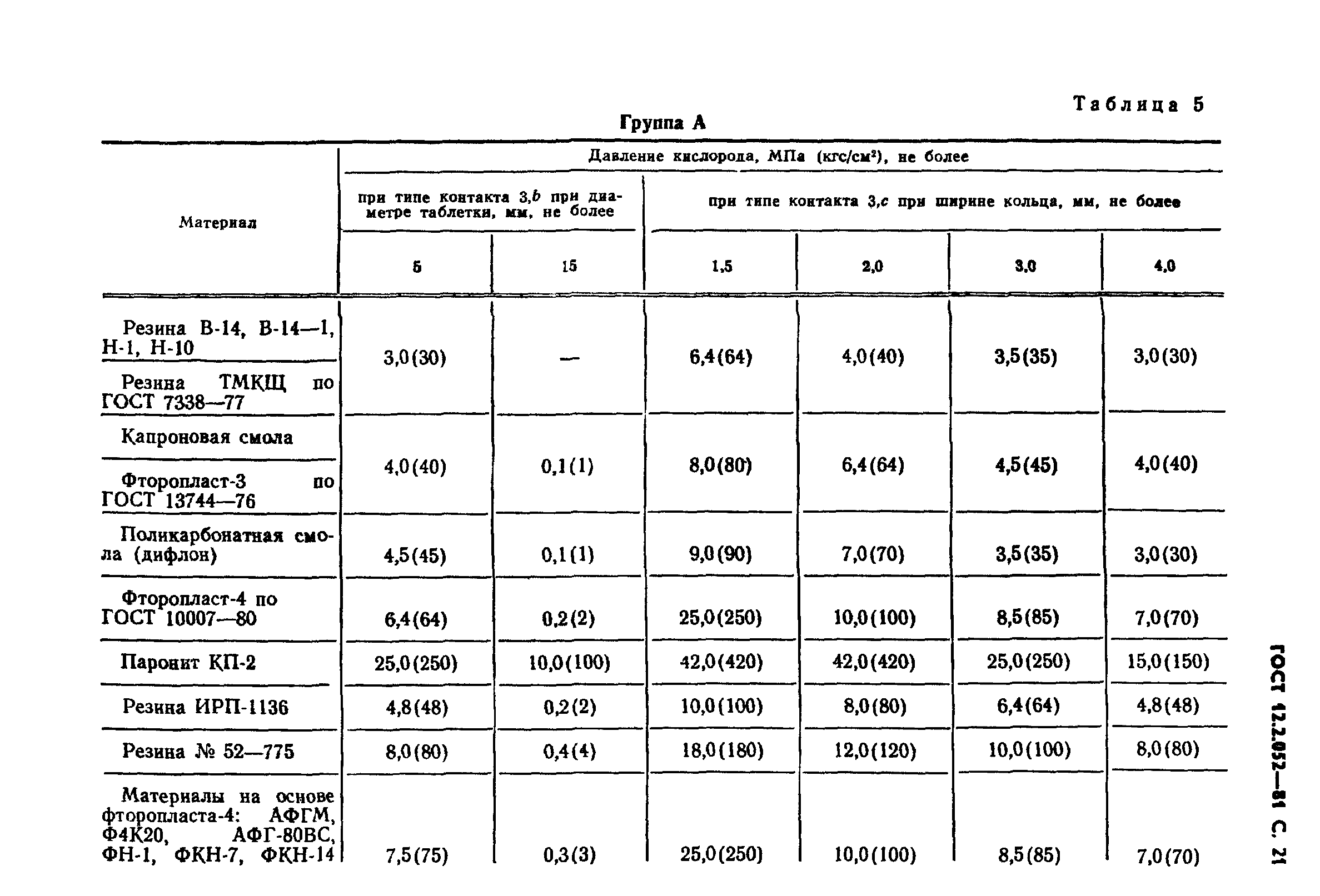 ГОСТ 12.2.052-81