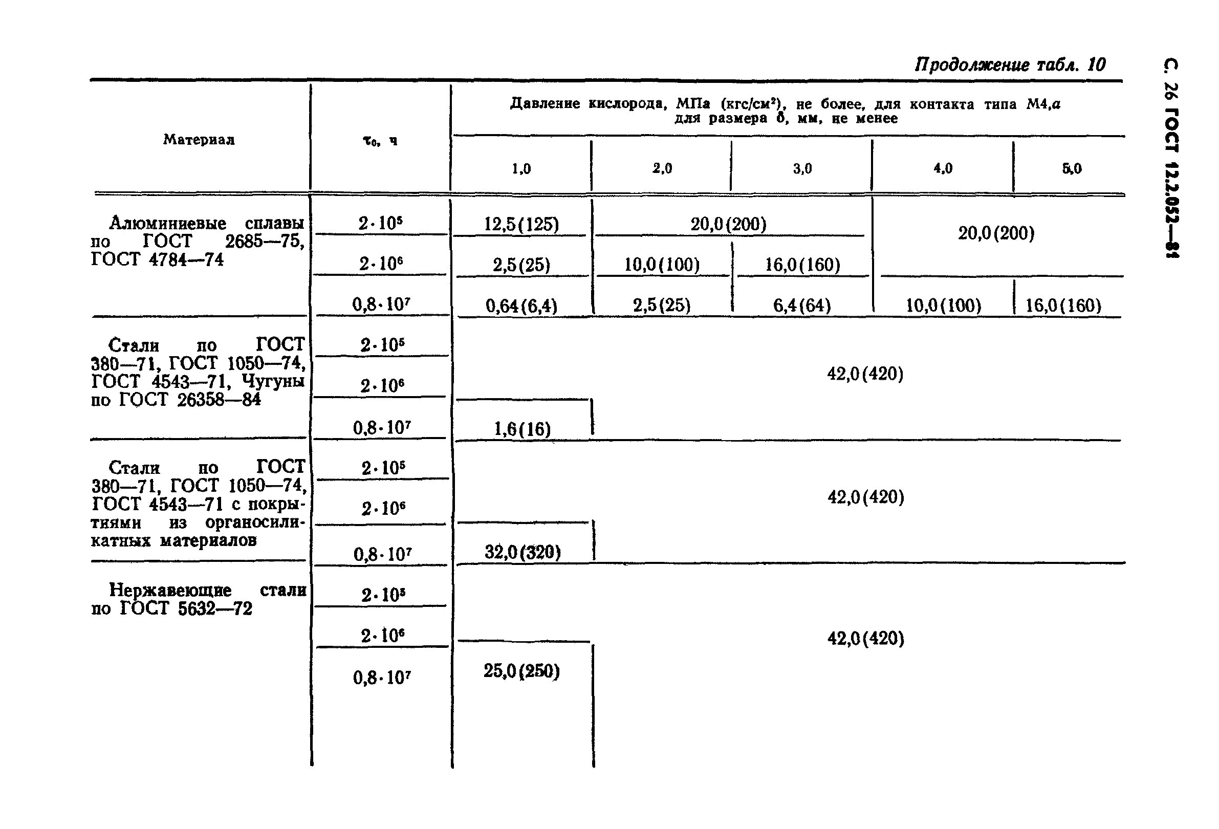 ГОСТ 12.2.052-81