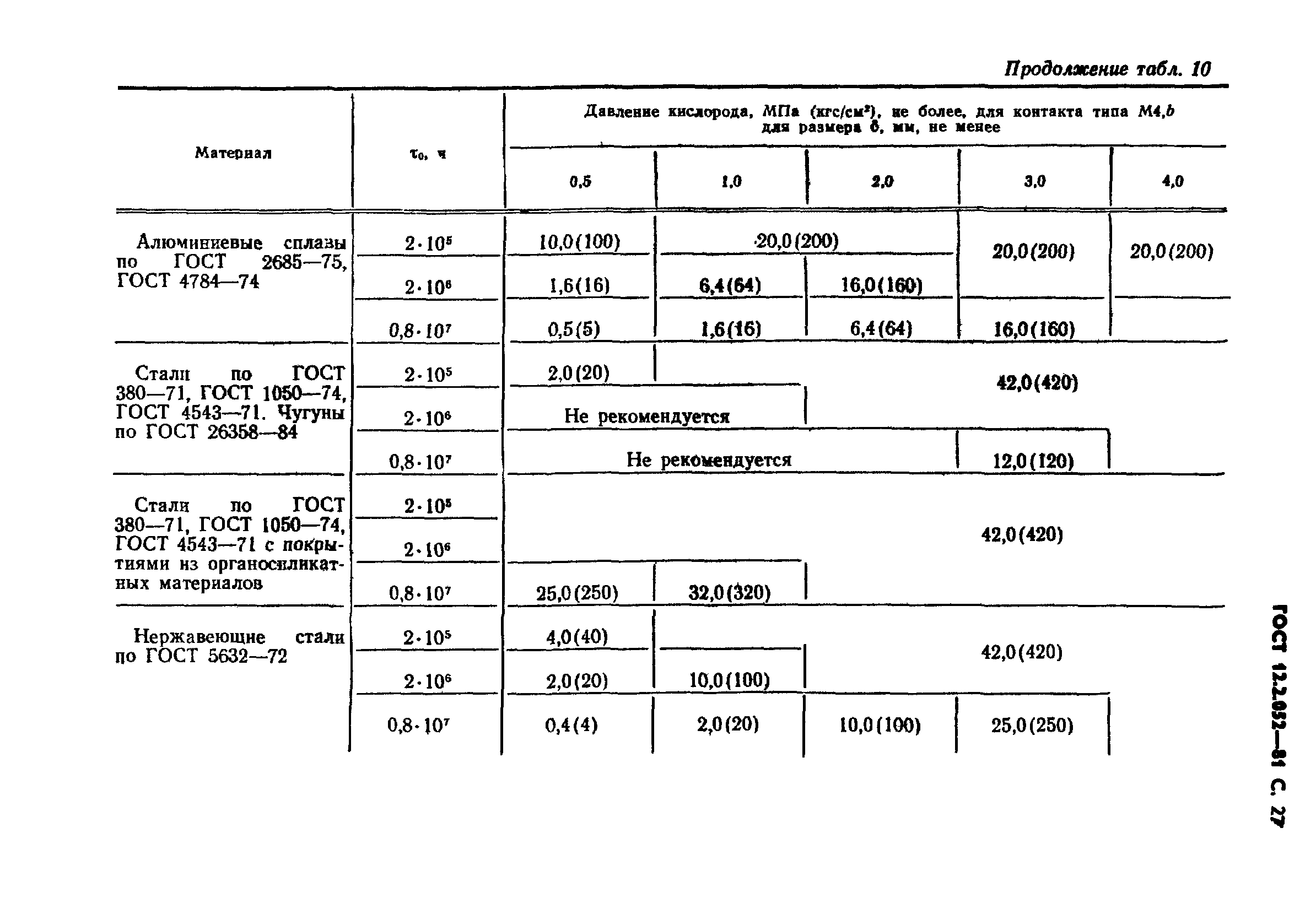 ГОСТ 12.2.052-81