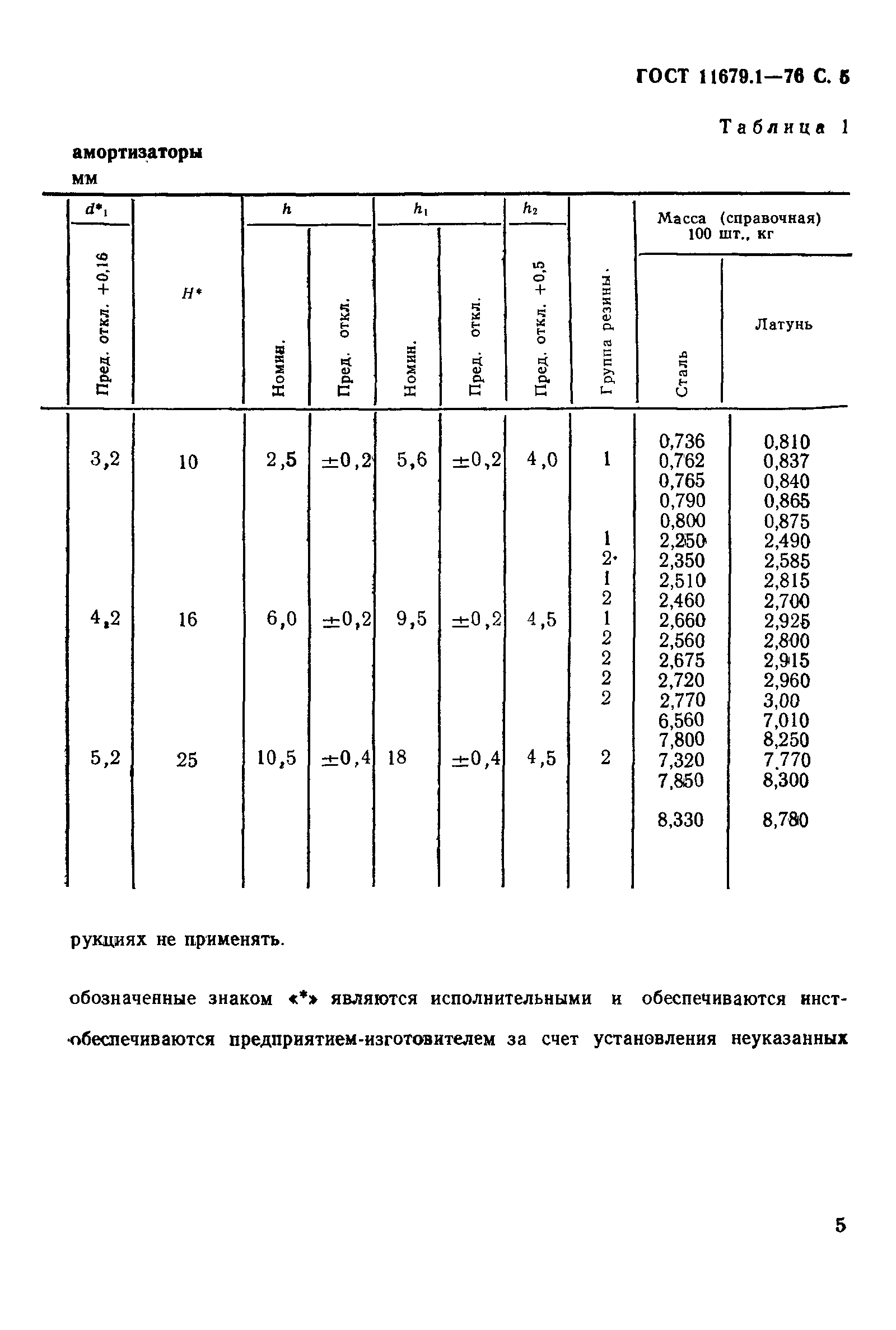 ГОСТ 11679.1-76