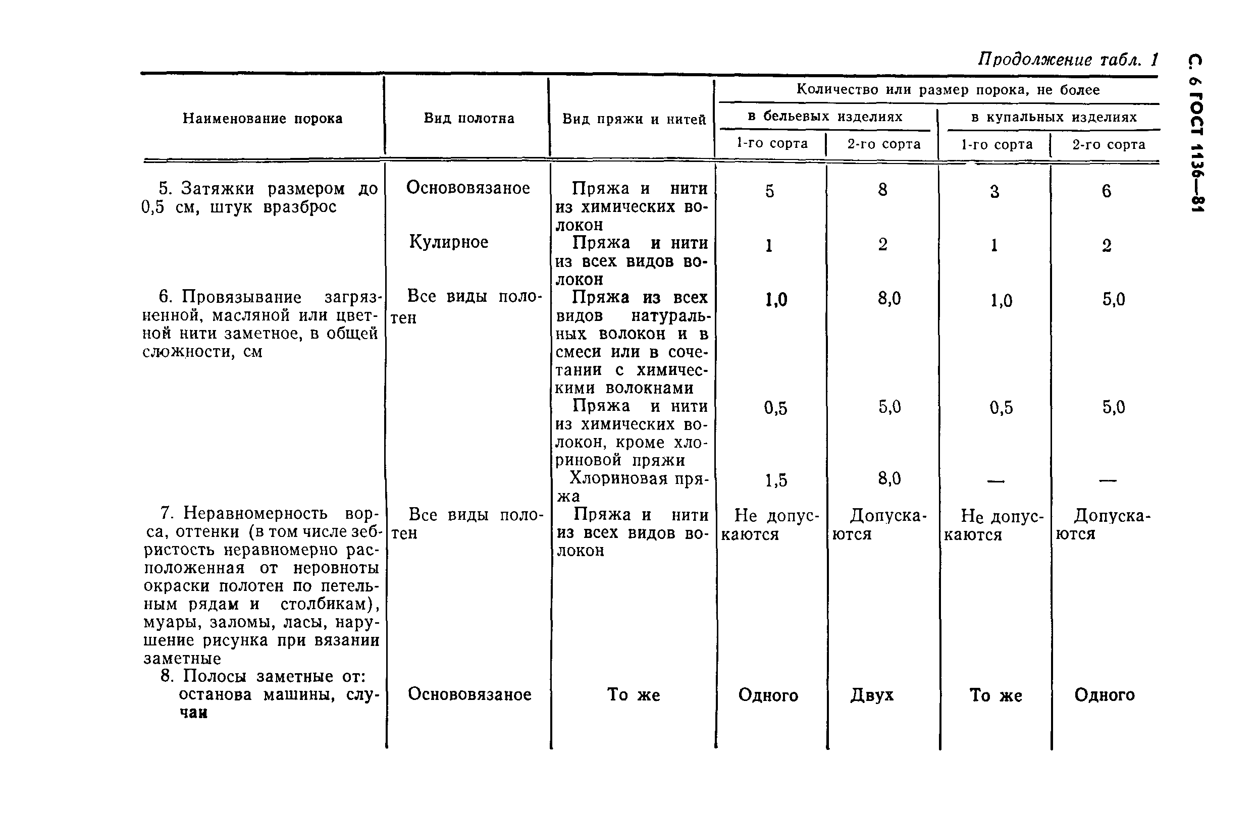 ГОСТ 1136-81