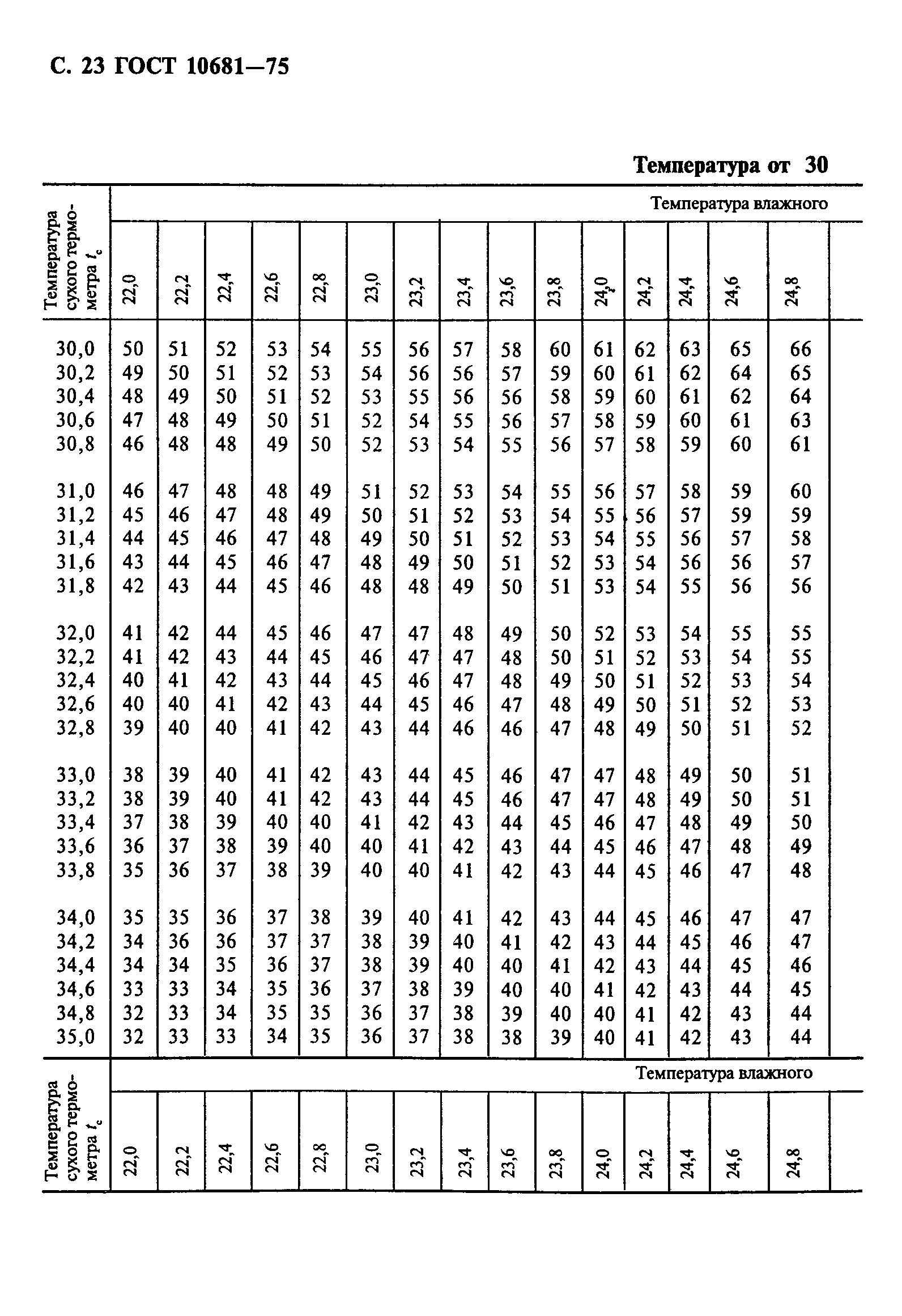 ГОСТ 10681-75