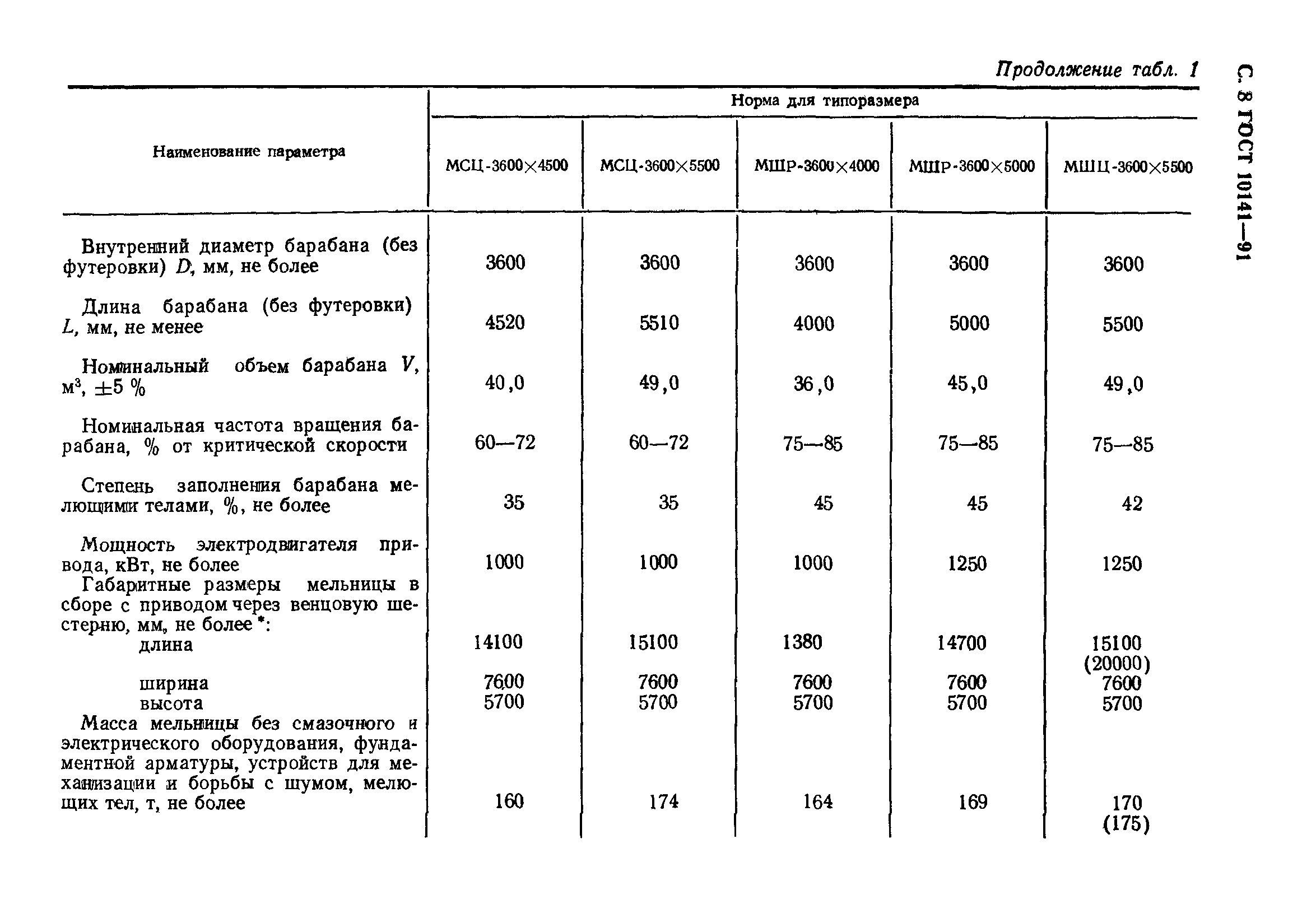 ГОСТ 10141-91