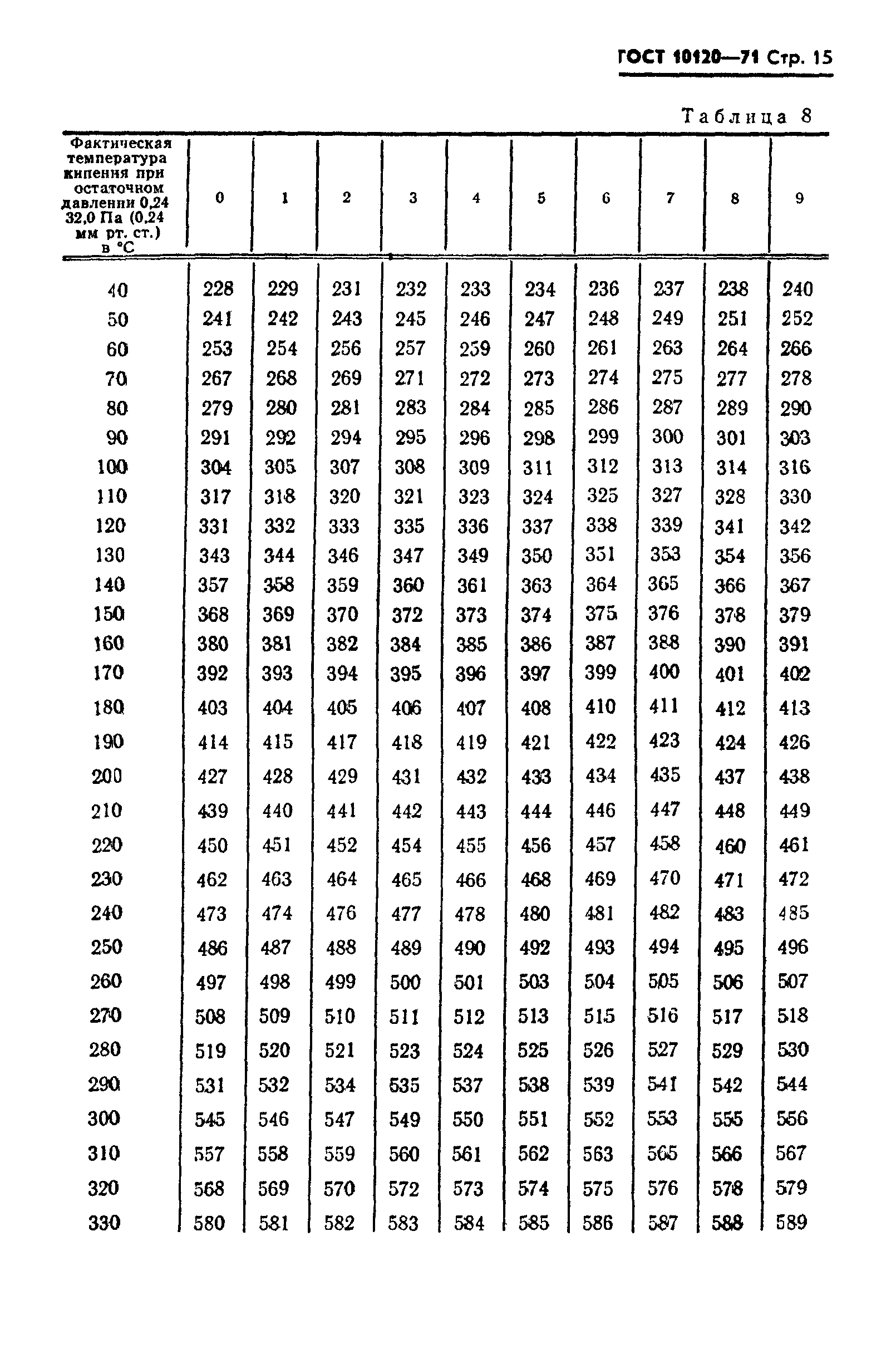 ГОСТ 10120-71