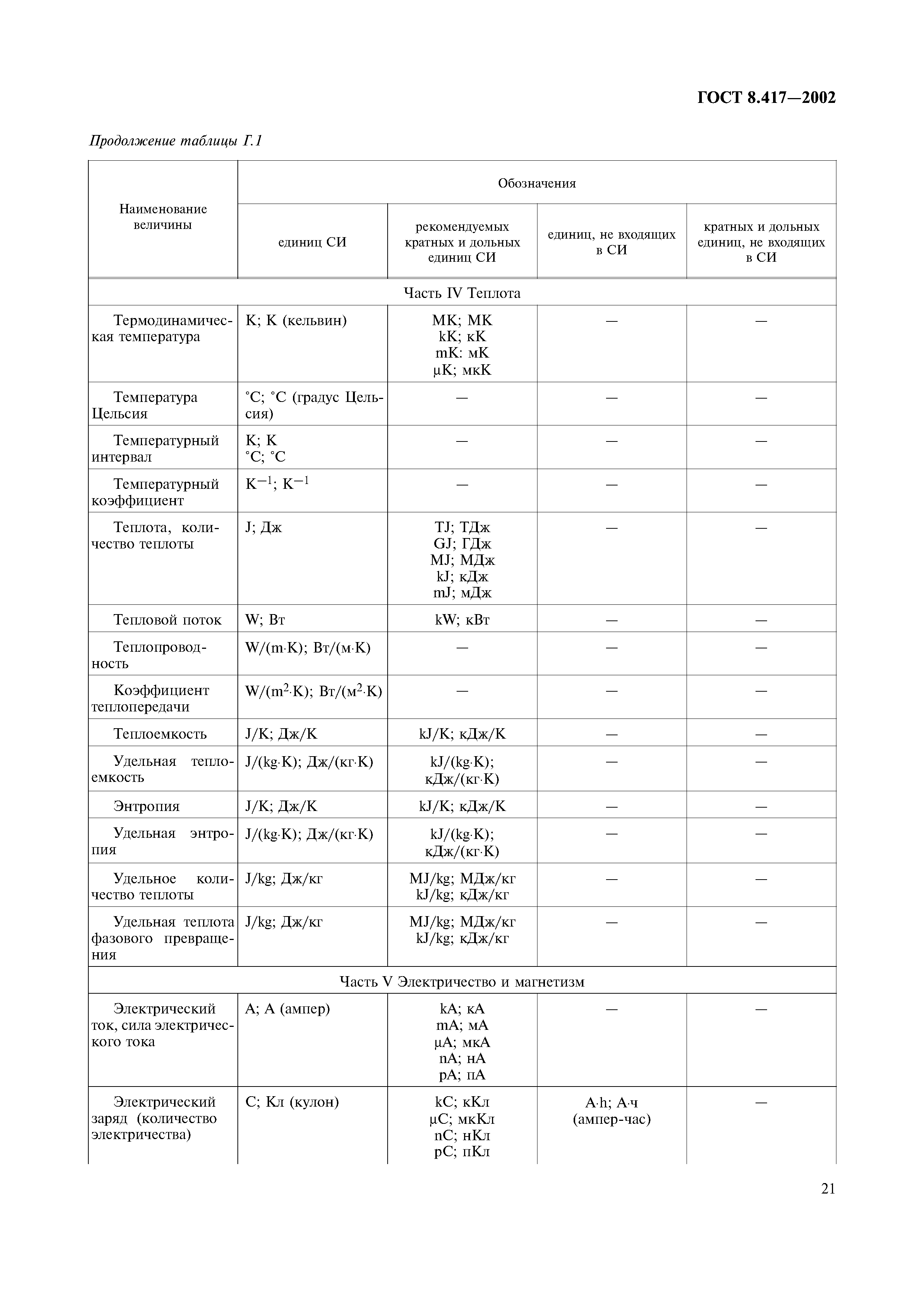 ГОСТ 8.417-2002