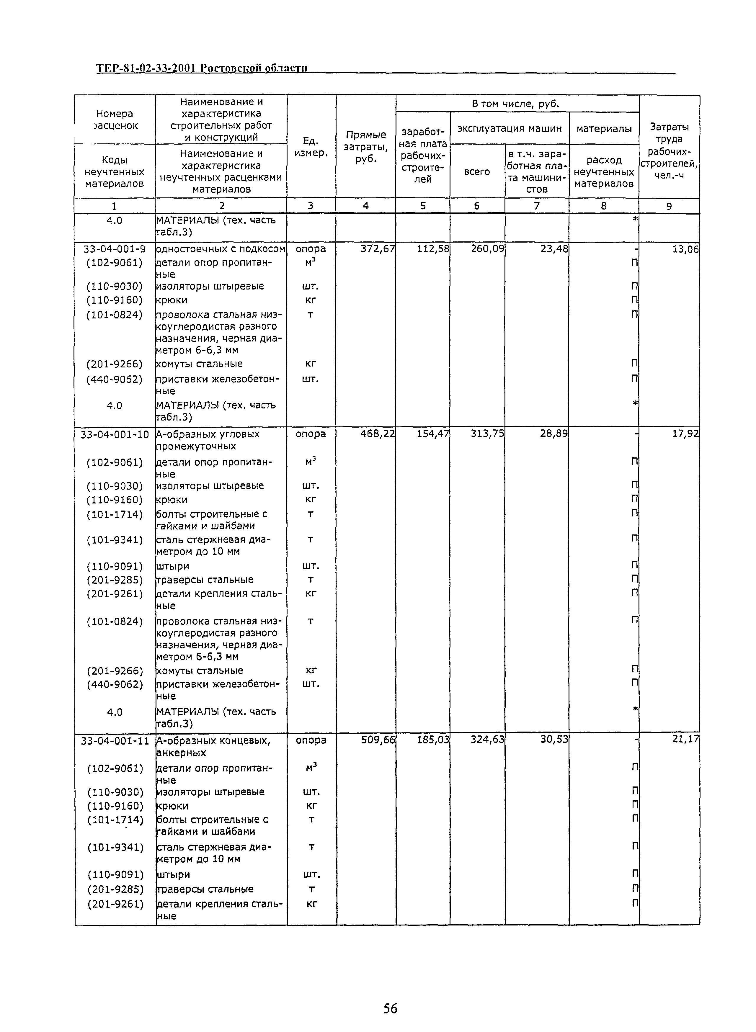 ТЕР 81-02-33(1)-2001 Ростовской области