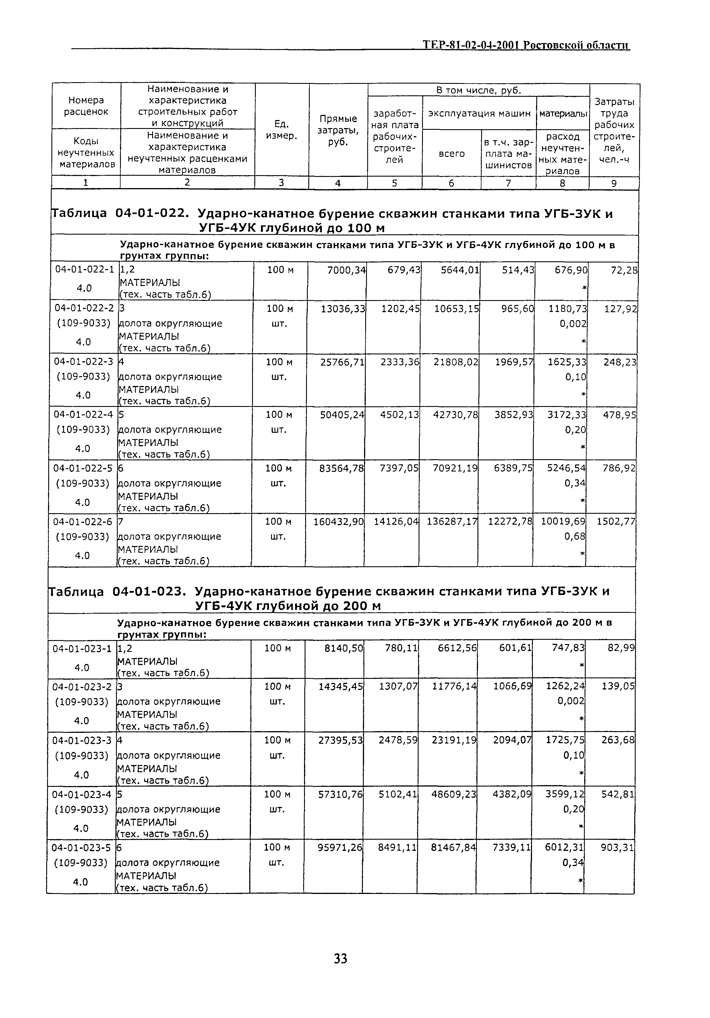 ТЕР 81-02-04-2001 Ростовской области