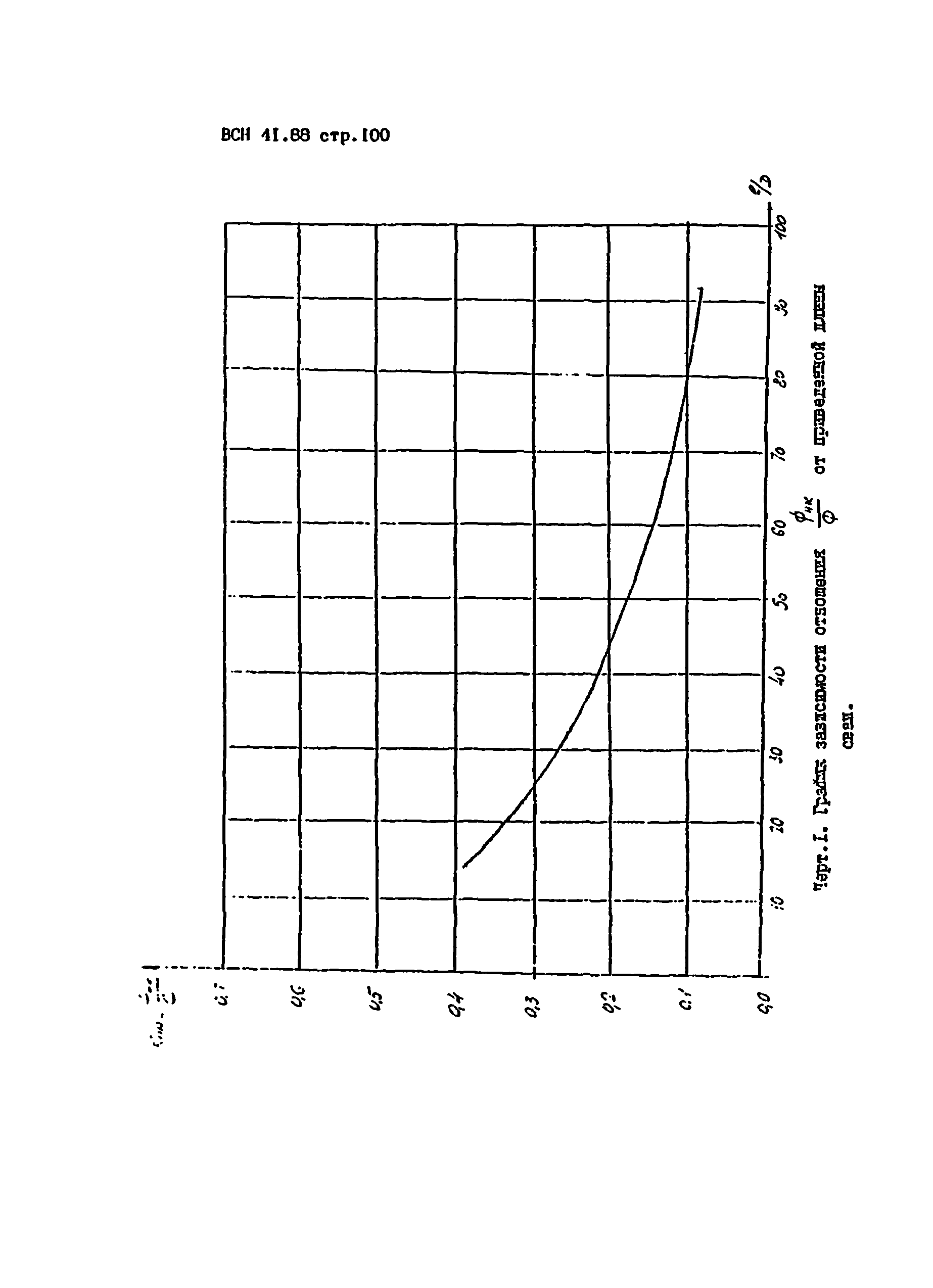 ВСН 41.88