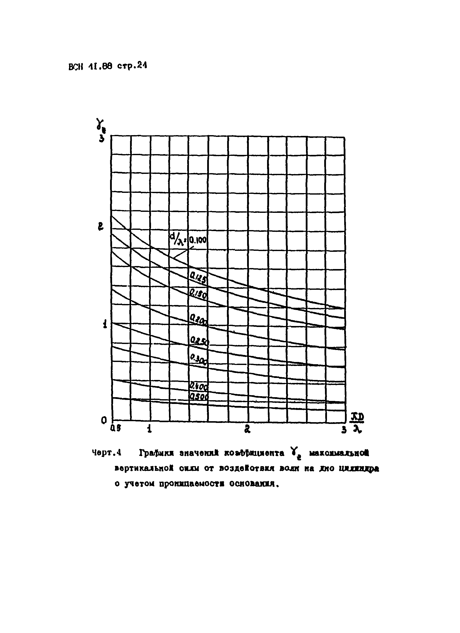 ВСН 41.88