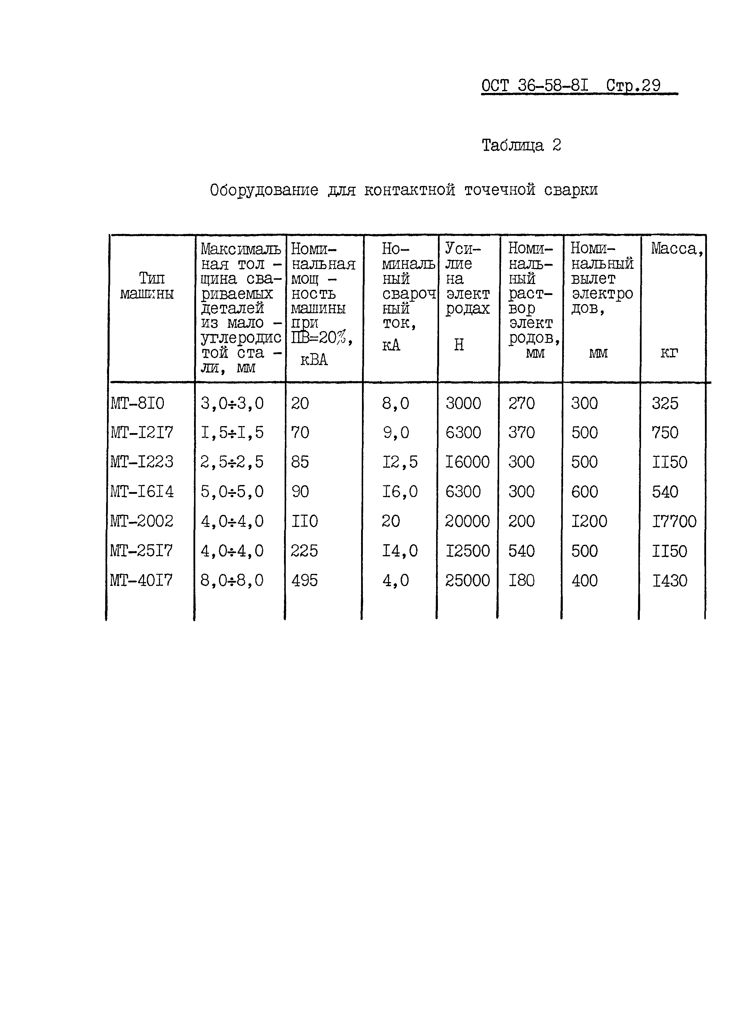 ОСТ 36-58-81