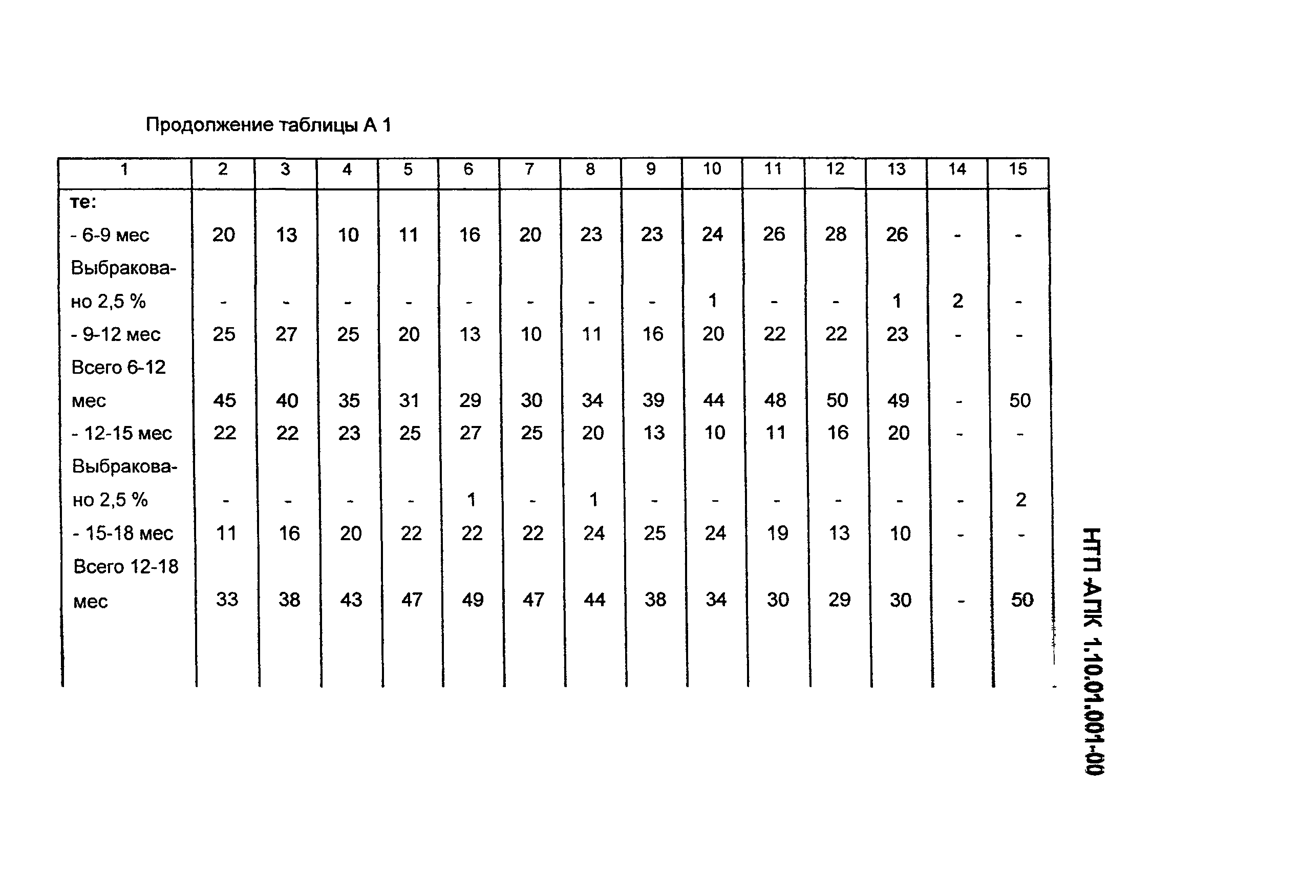 НТП АПК 1.10.01.001-00