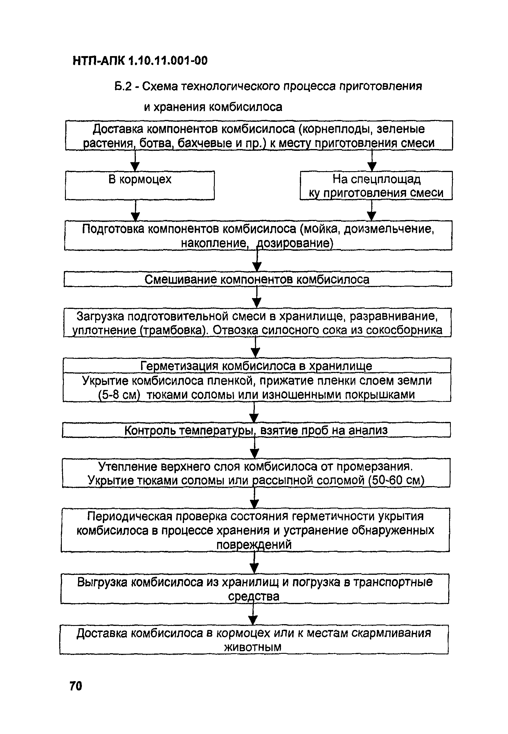 НТП АПК 1.10.11.001-00