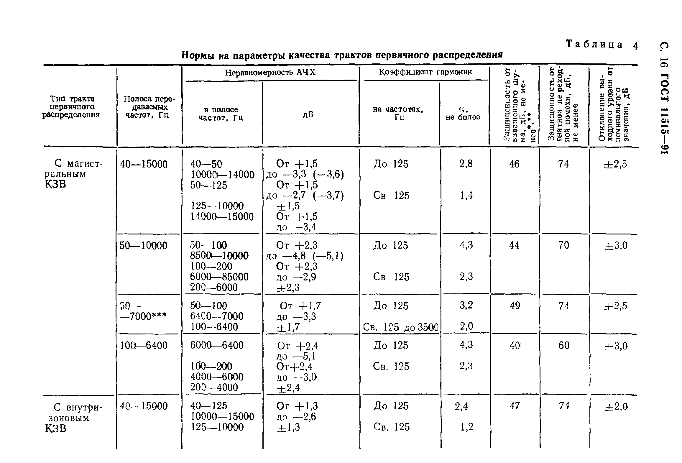 ГОСТ 11515-91