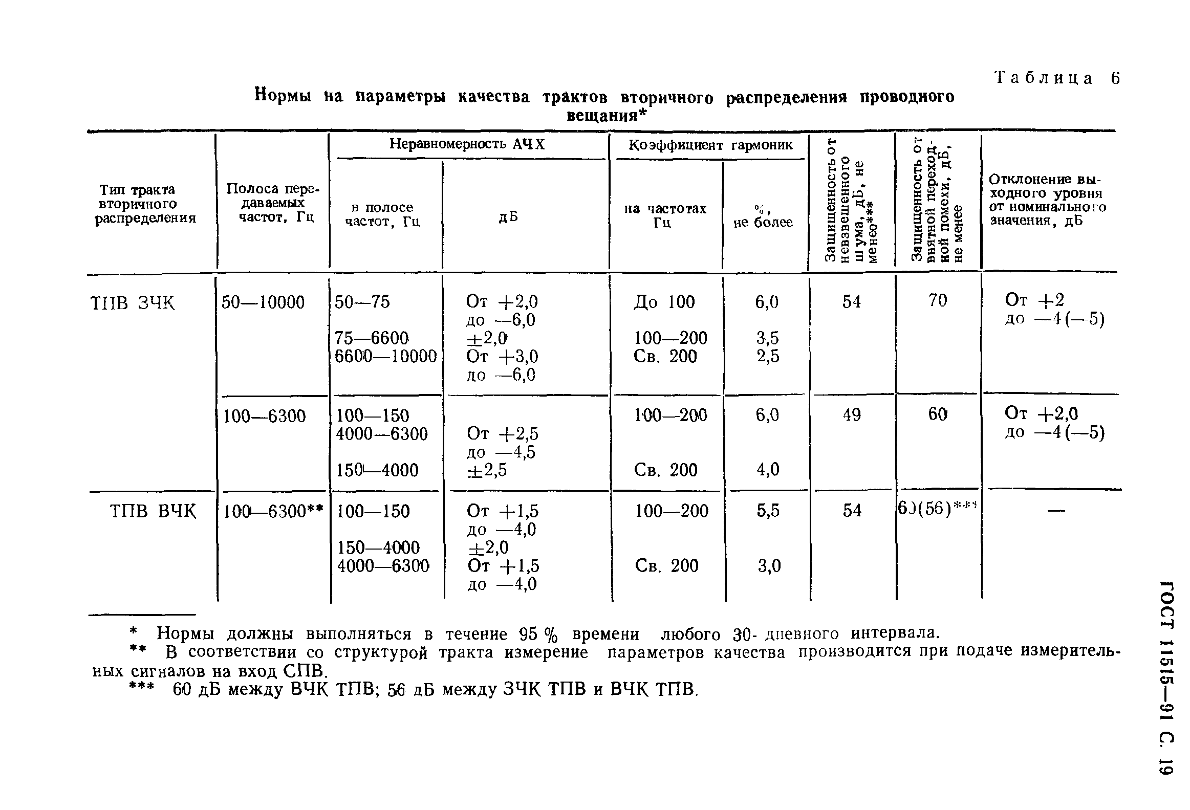 ГОСТ 11515-91