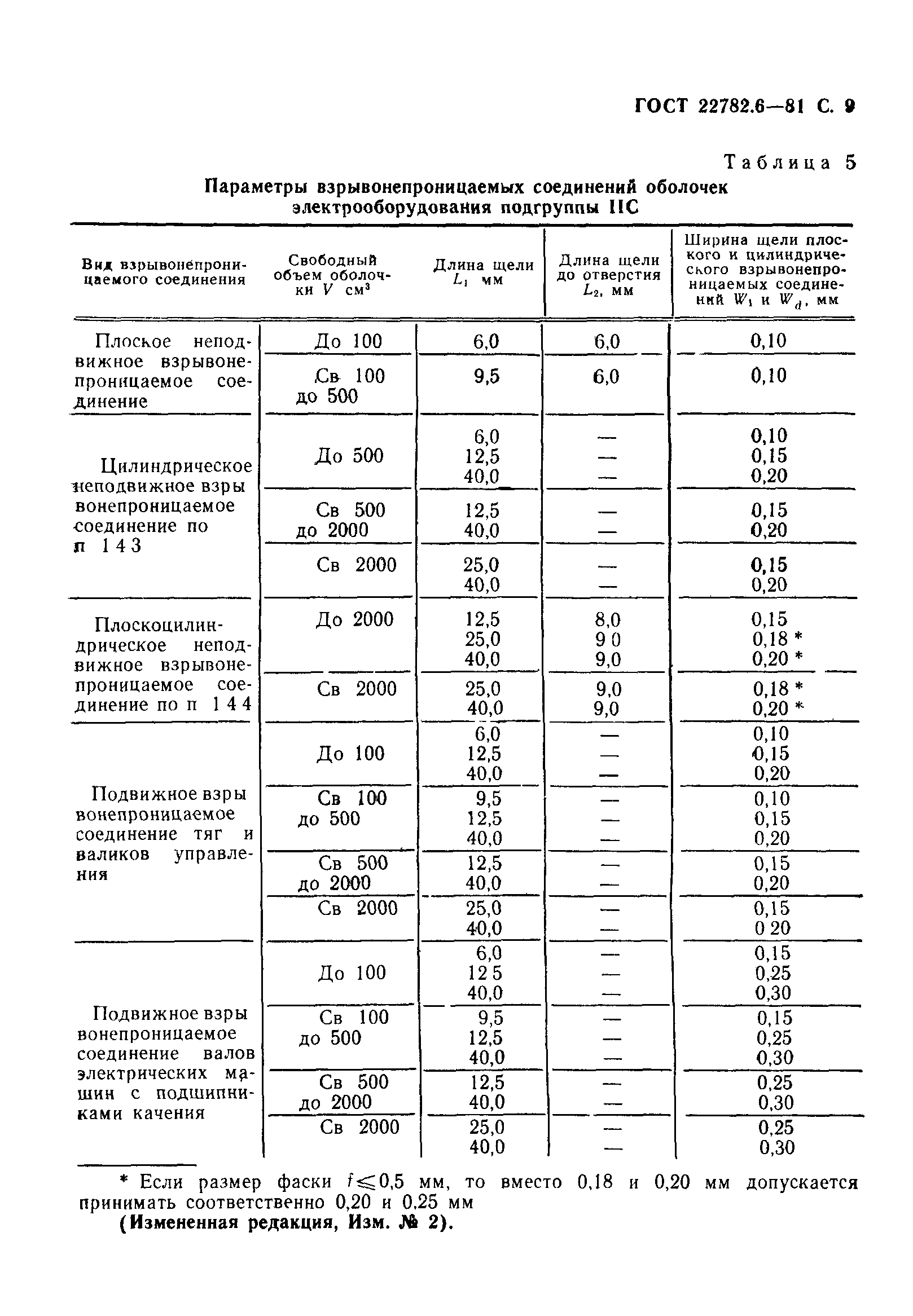 ГОСТ 22782.6-81