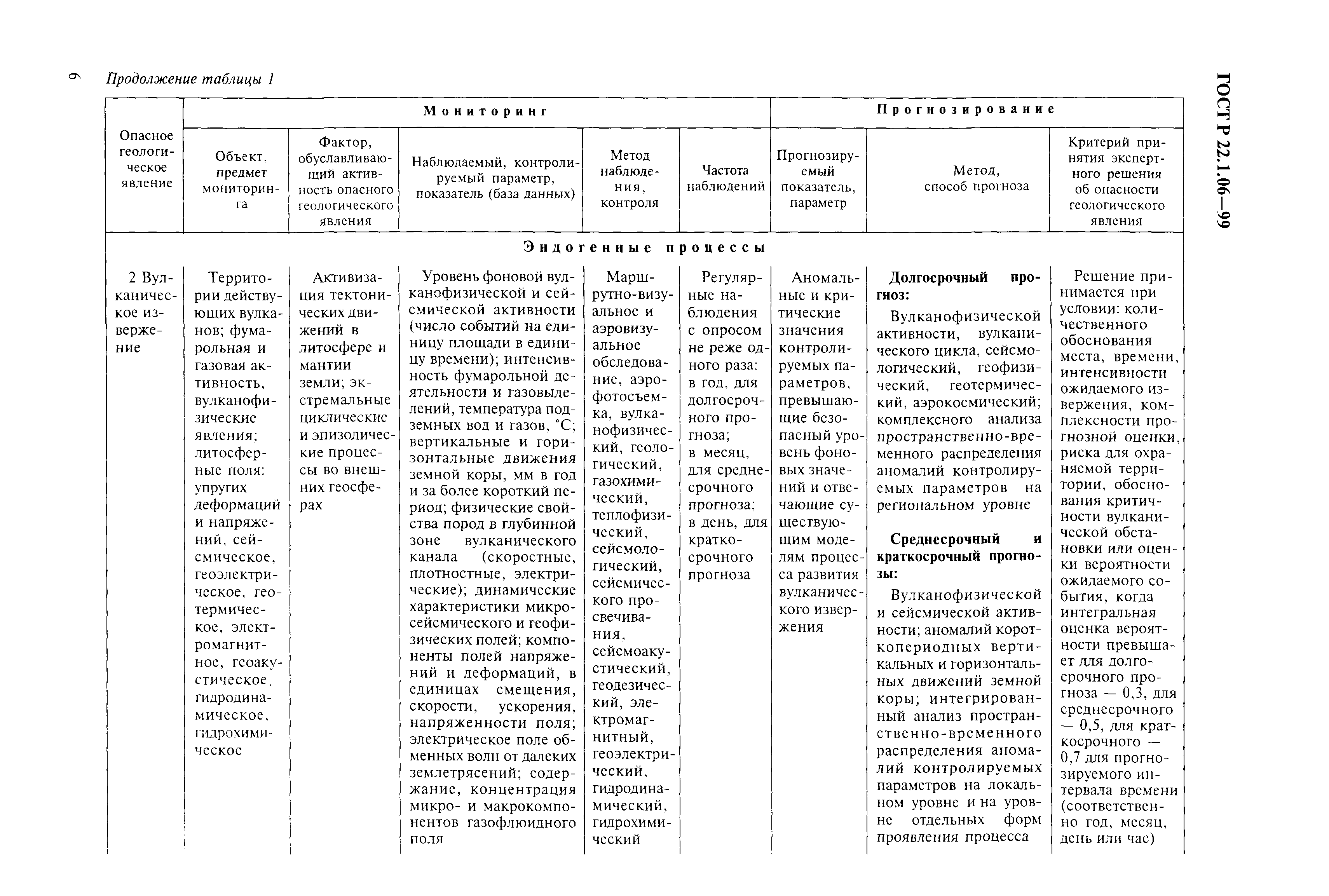 ГОСТ Р 22.1.06-99