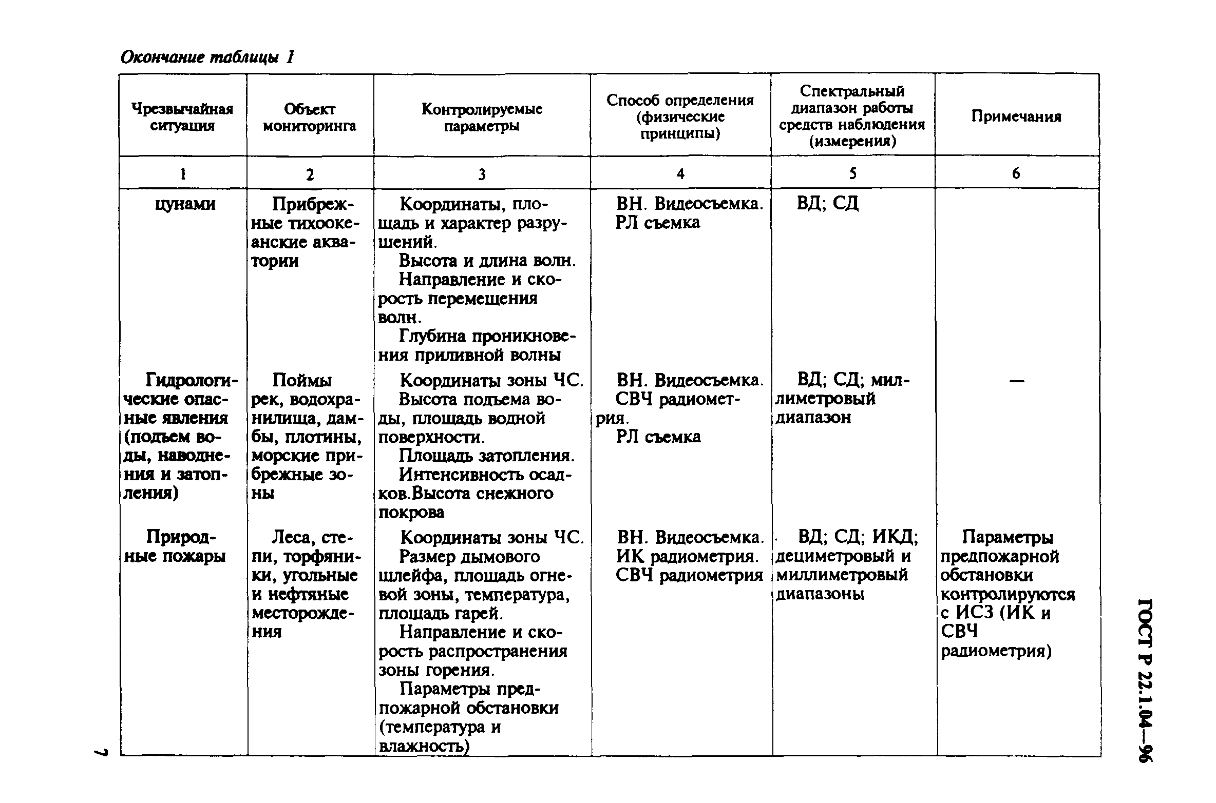 ГОСТ Р 22.1.04-96