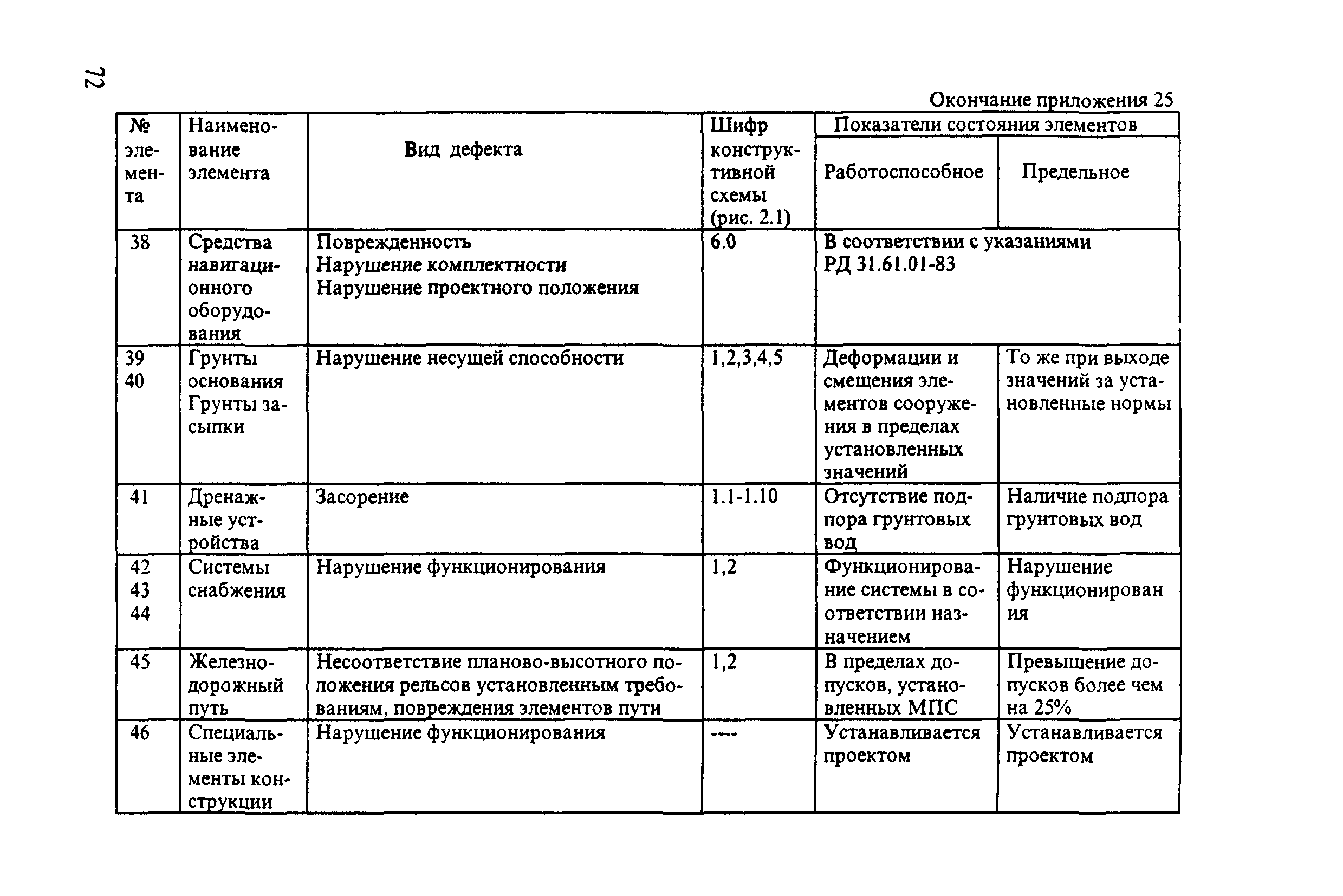 РД 31.3.3-97