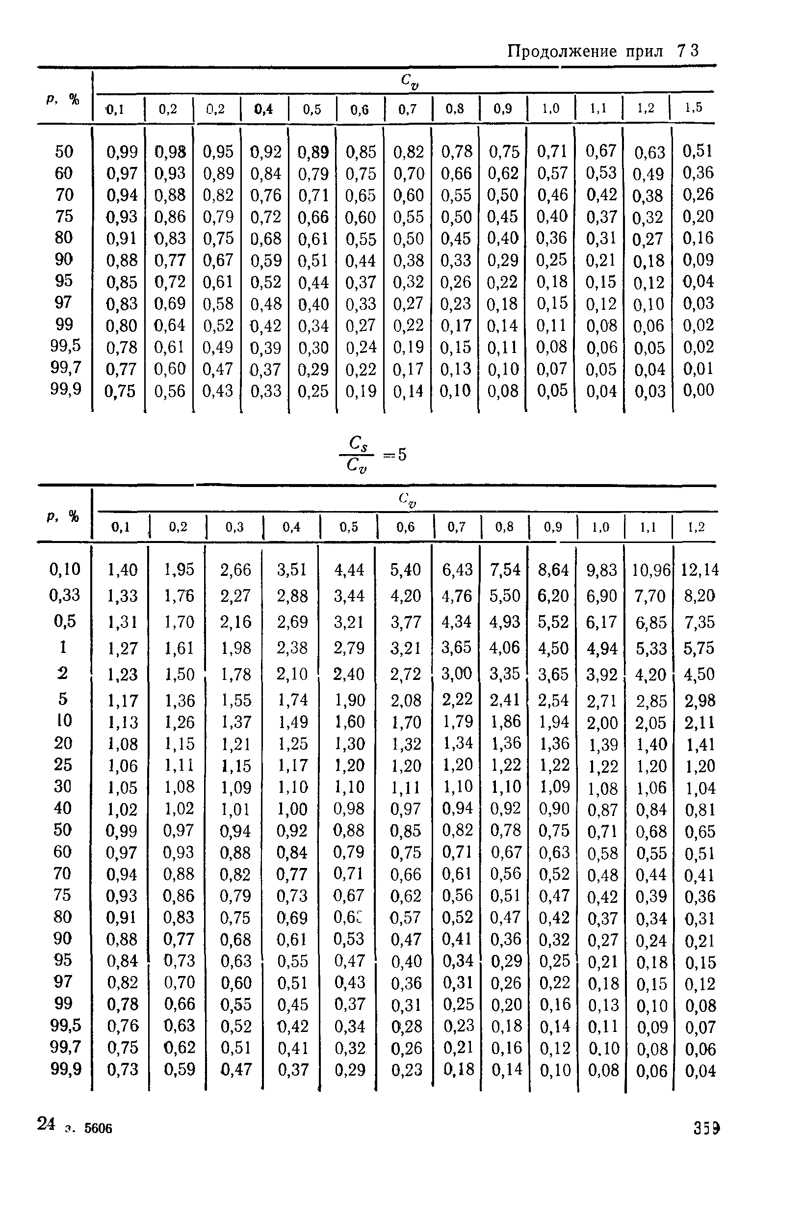 Пособие к СНиП 2.05.03-84