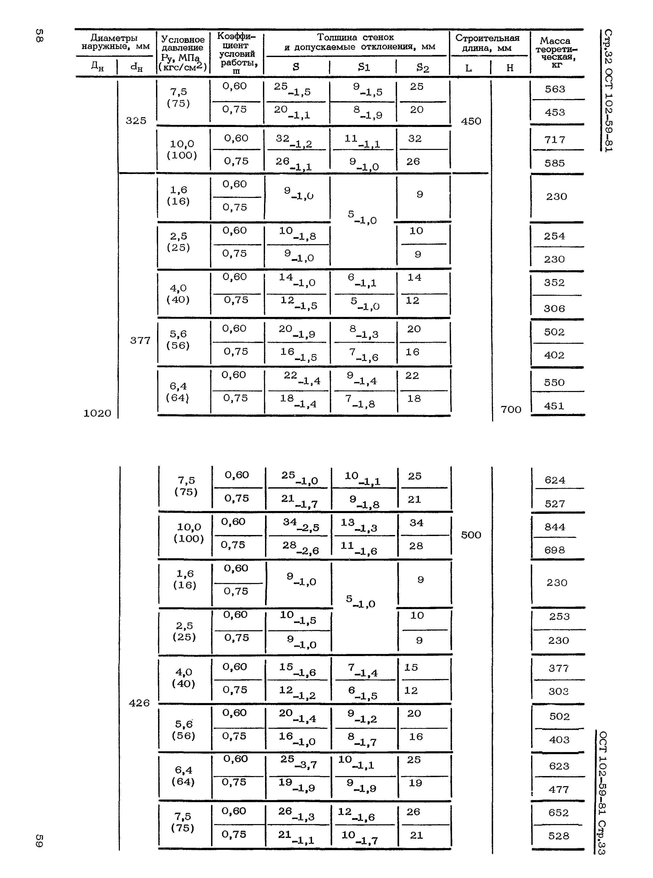 ОСТ 102-59-81