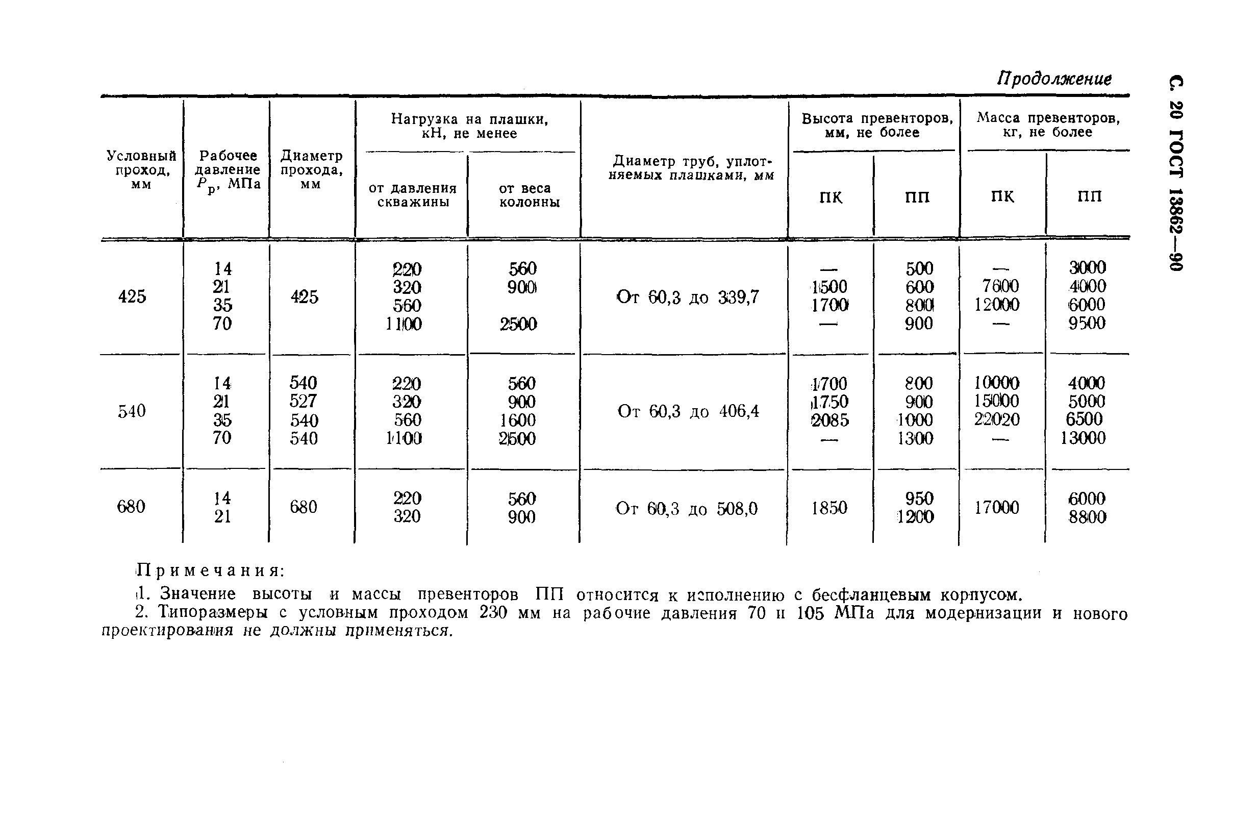 ГОСТ 13862-90