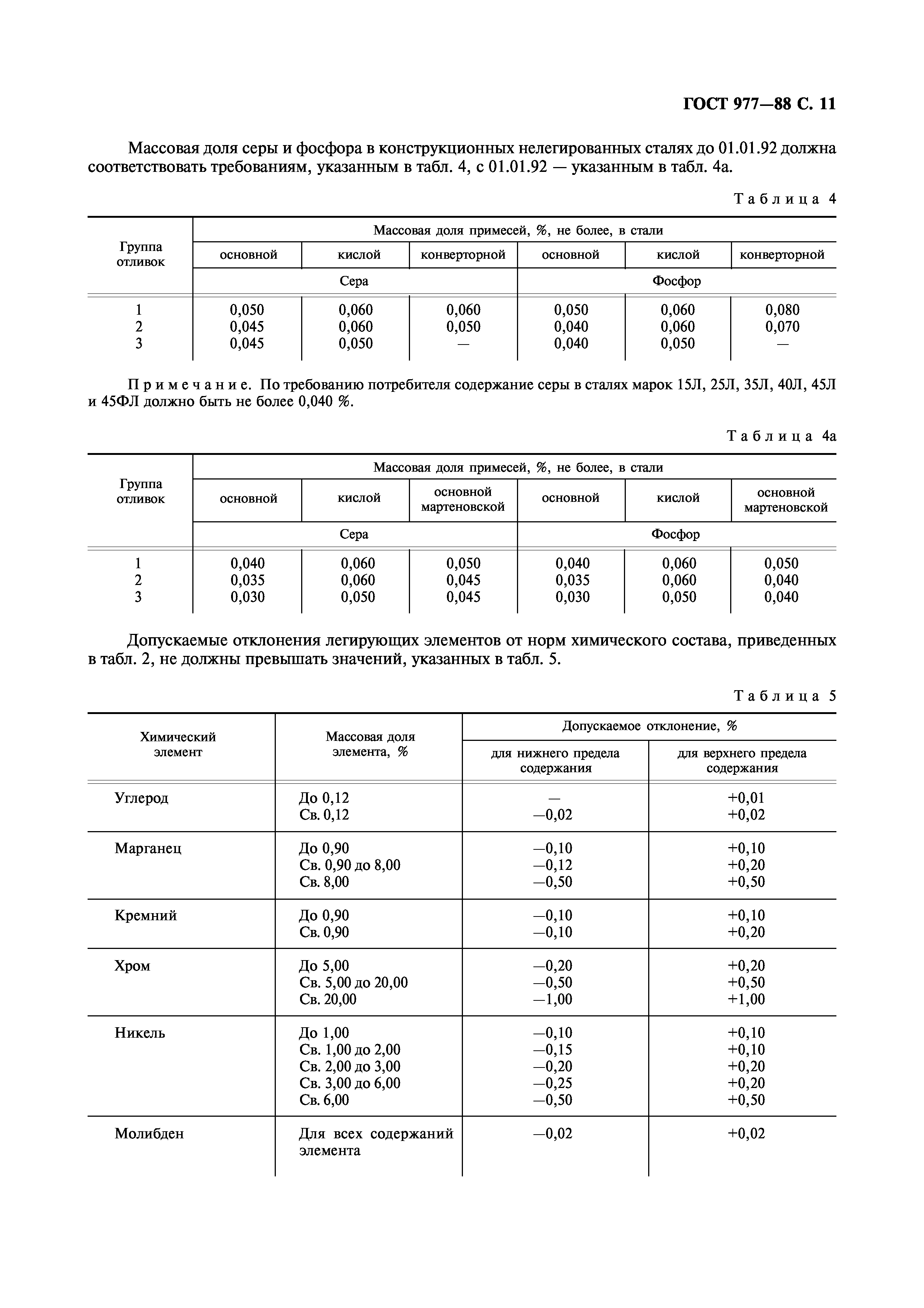 ГОСТ 977-88